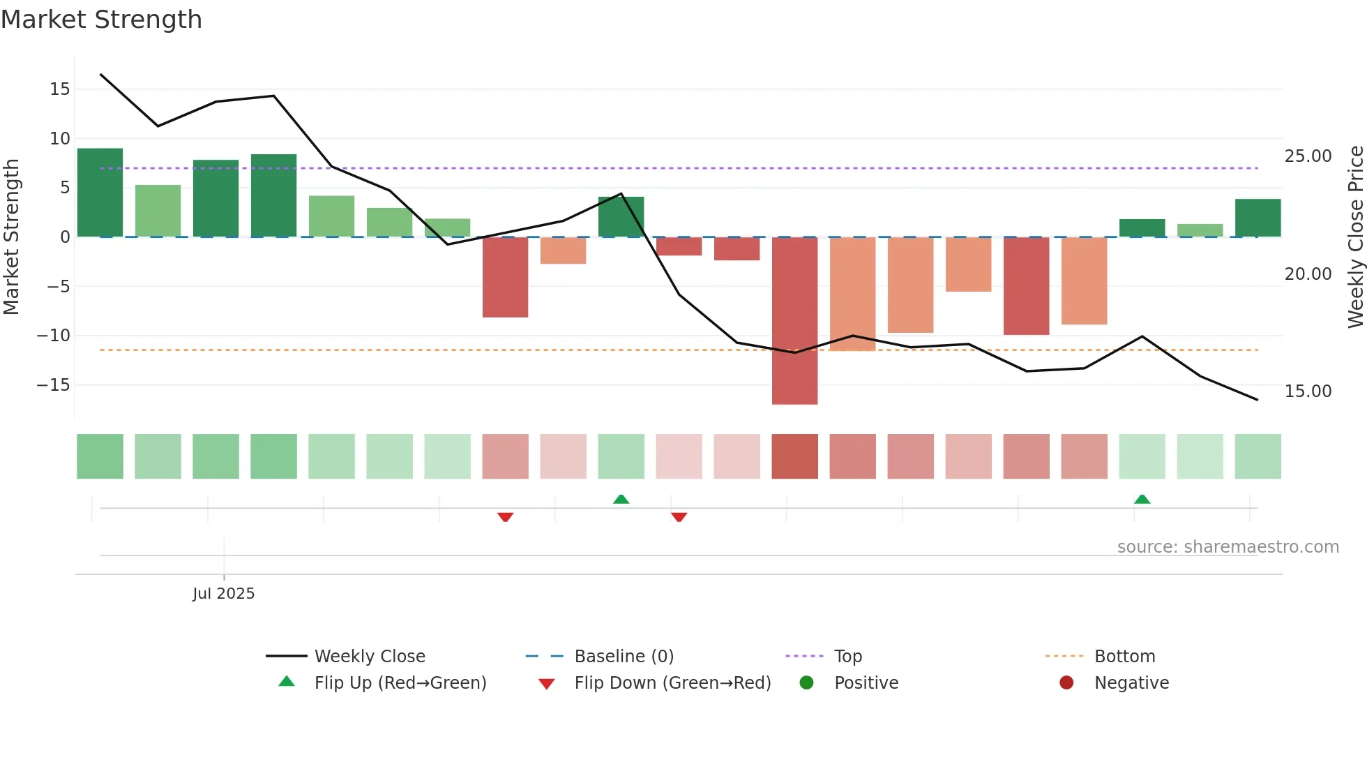 CHA weekly Market Strength chart