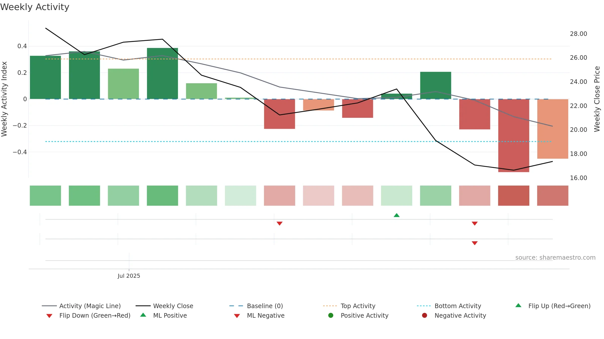 CHA weekly Activity chart, closing 2025-09-15.