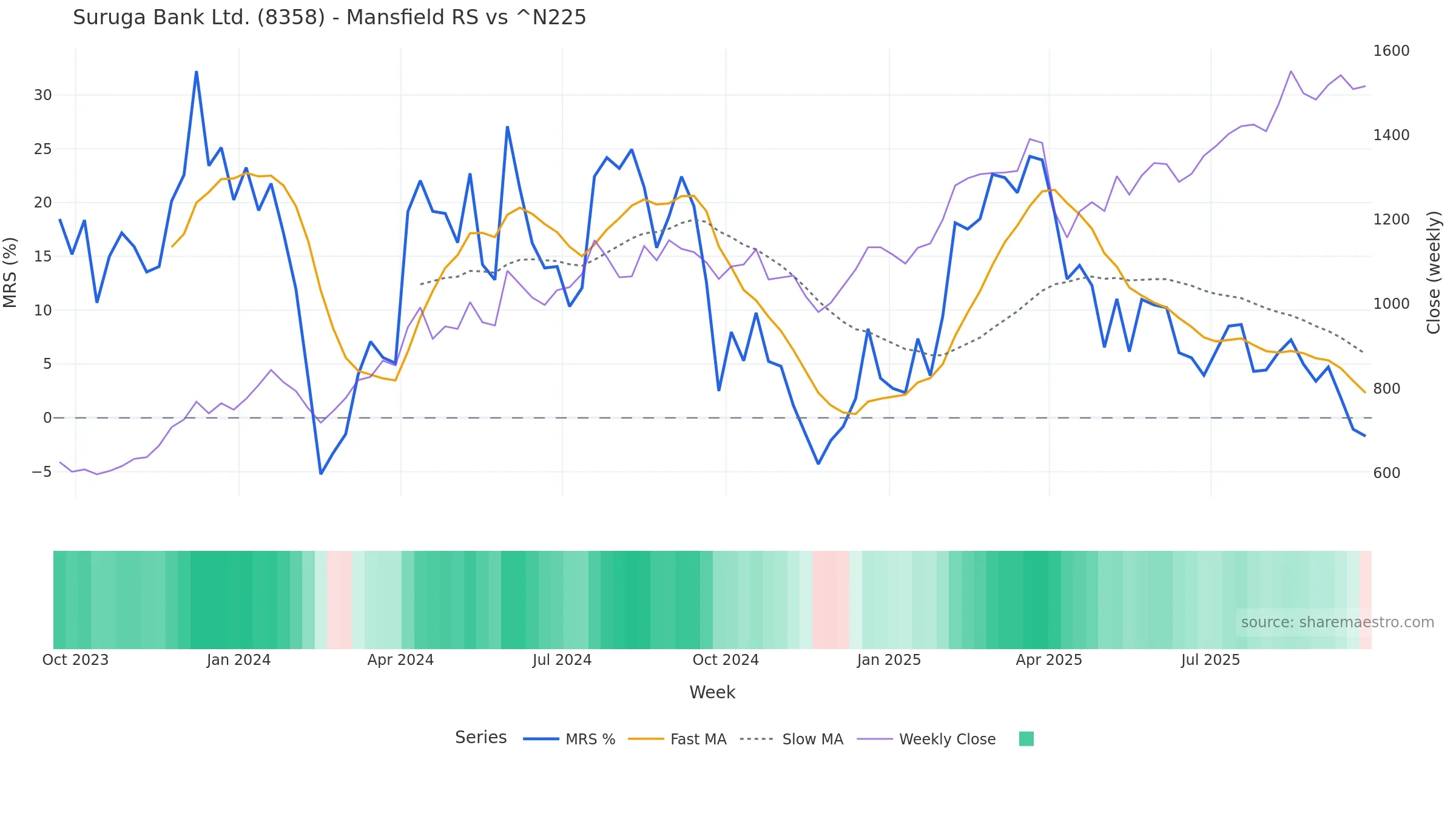 8358 Mansfield Relative Strength vs ^N225 — weekly