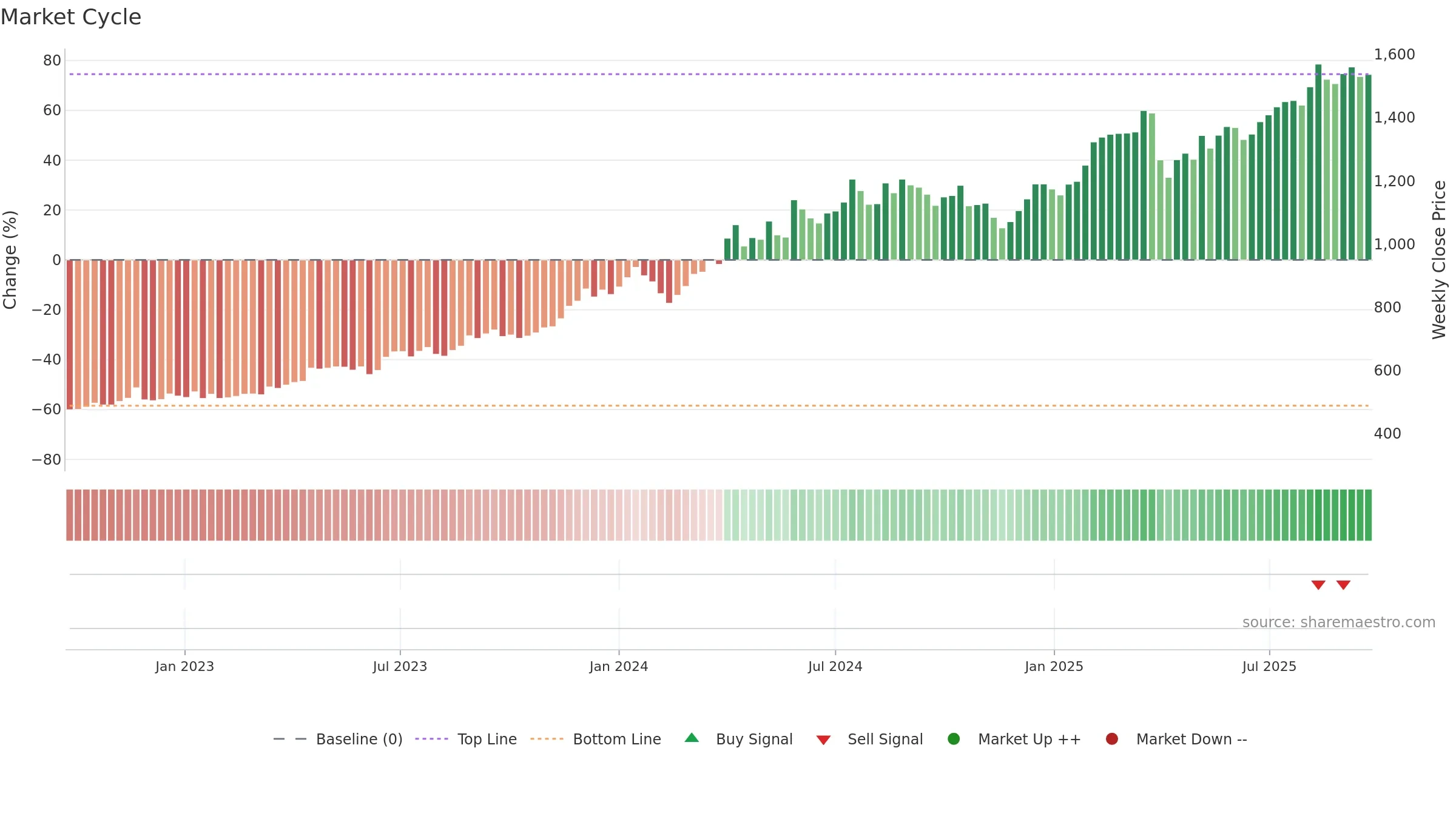 8358 weekly Market Cycle chart, closing 2025-09-22.