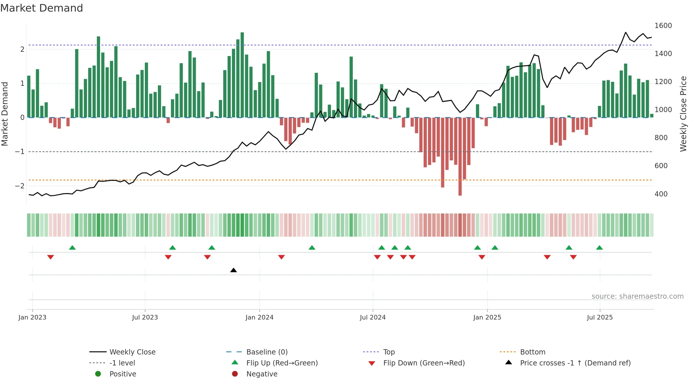 8358 weekly Market Demand chart, closing 2025-09-22.