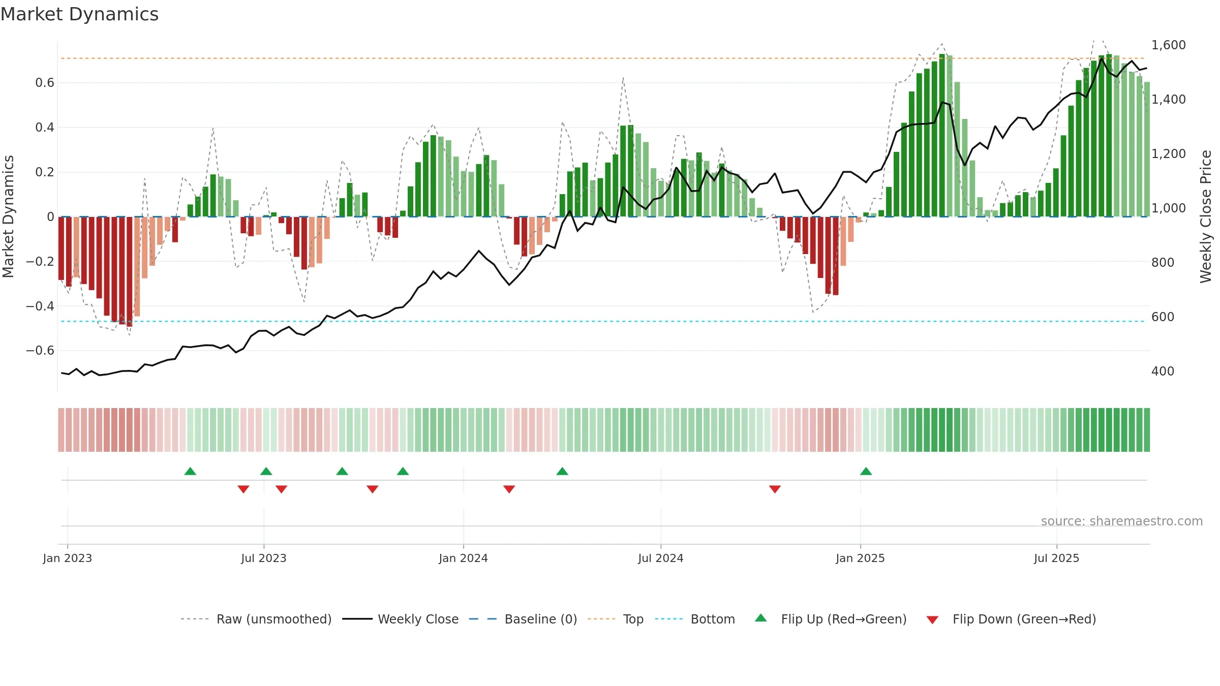 8358 weekly Market Dynamics chart, closing 2025-09-22.