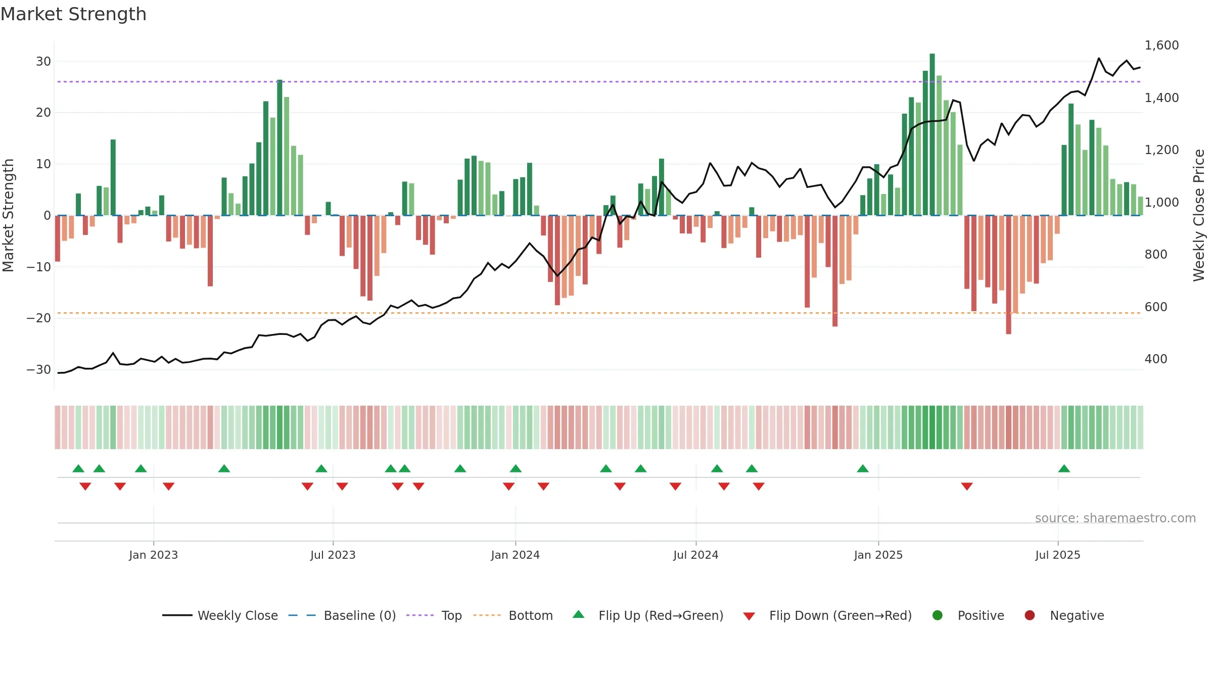 8358 weekly Market Strength chart, closing 2025-09-22.