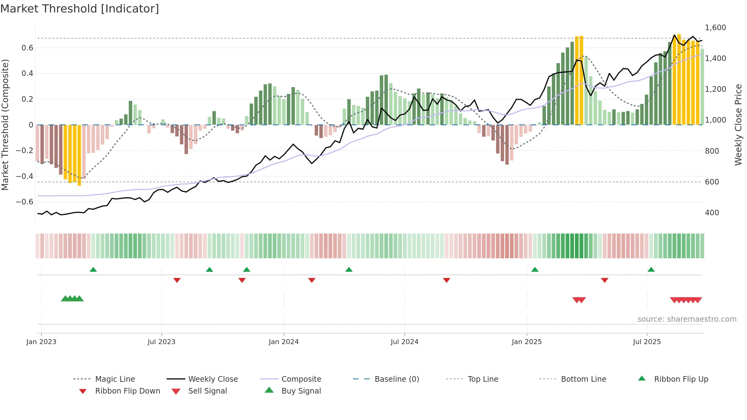 8358 weekly Market Threshold chart, closing 2025-09-22.