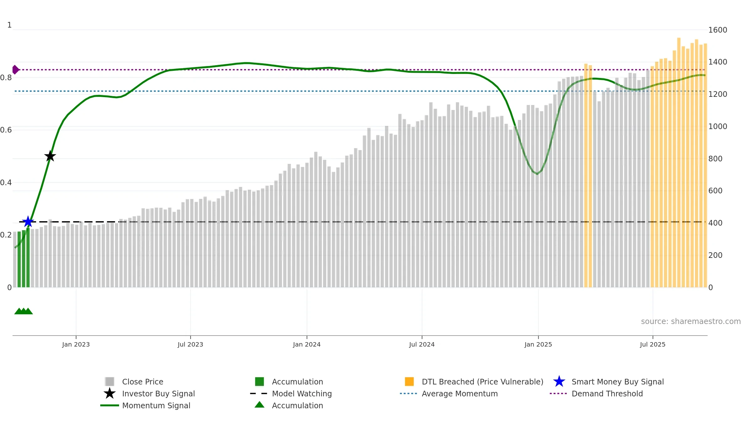 8358 weekly Smart Money chart, closing 2025-09-22.