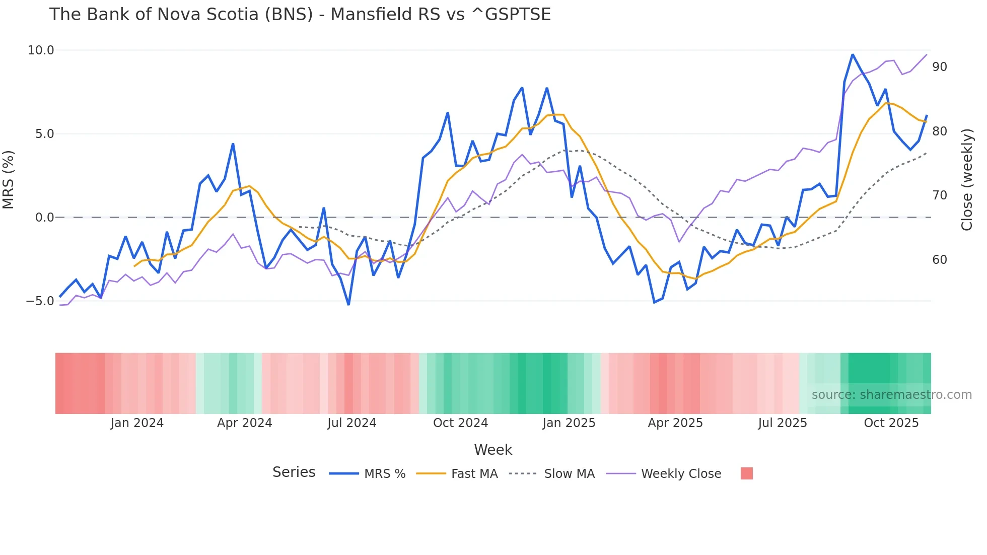 BNS Mansfield Relative Strength chart