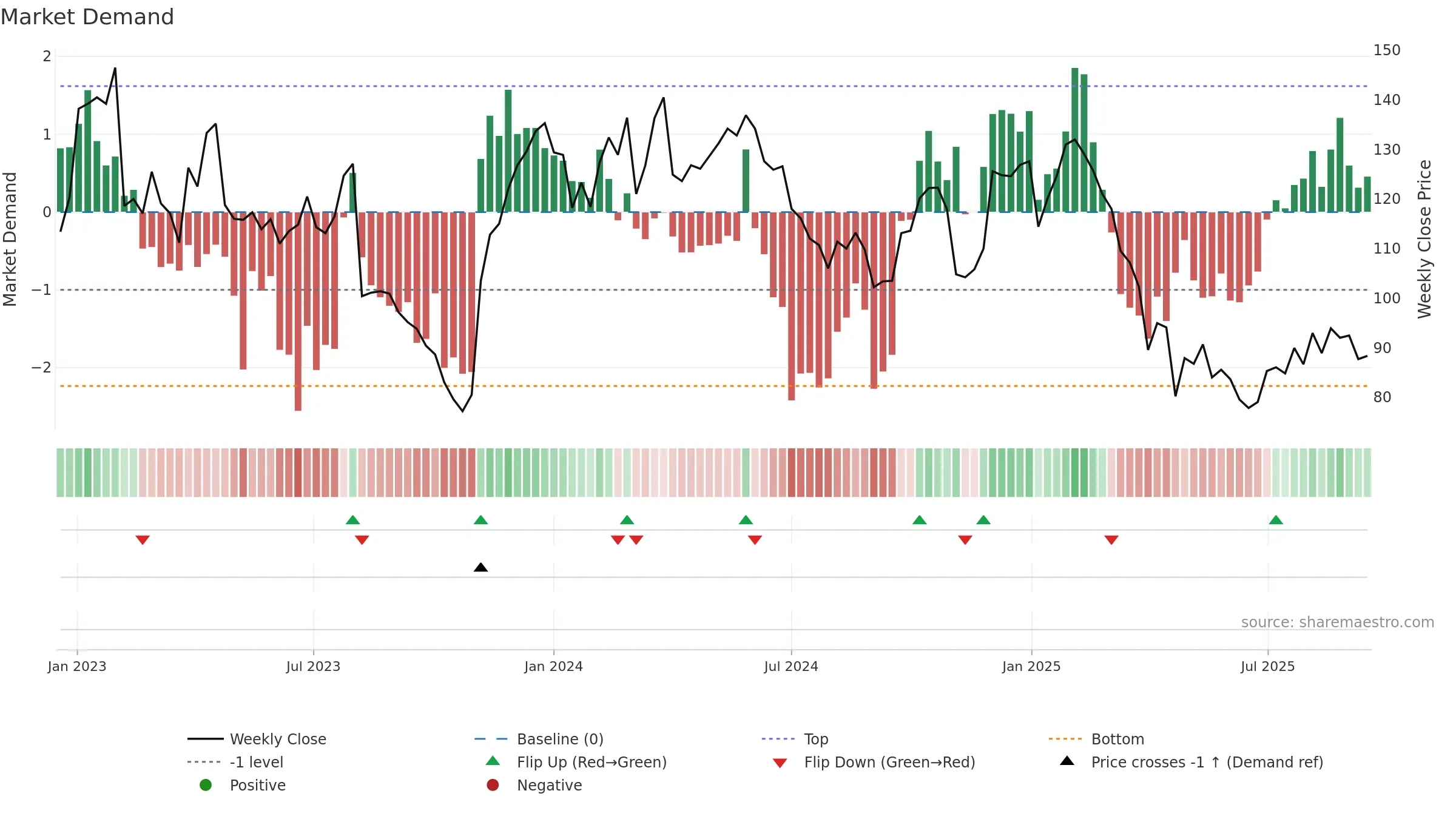 BOOZT weekly Market Demand chart, closing 2025-09-15.