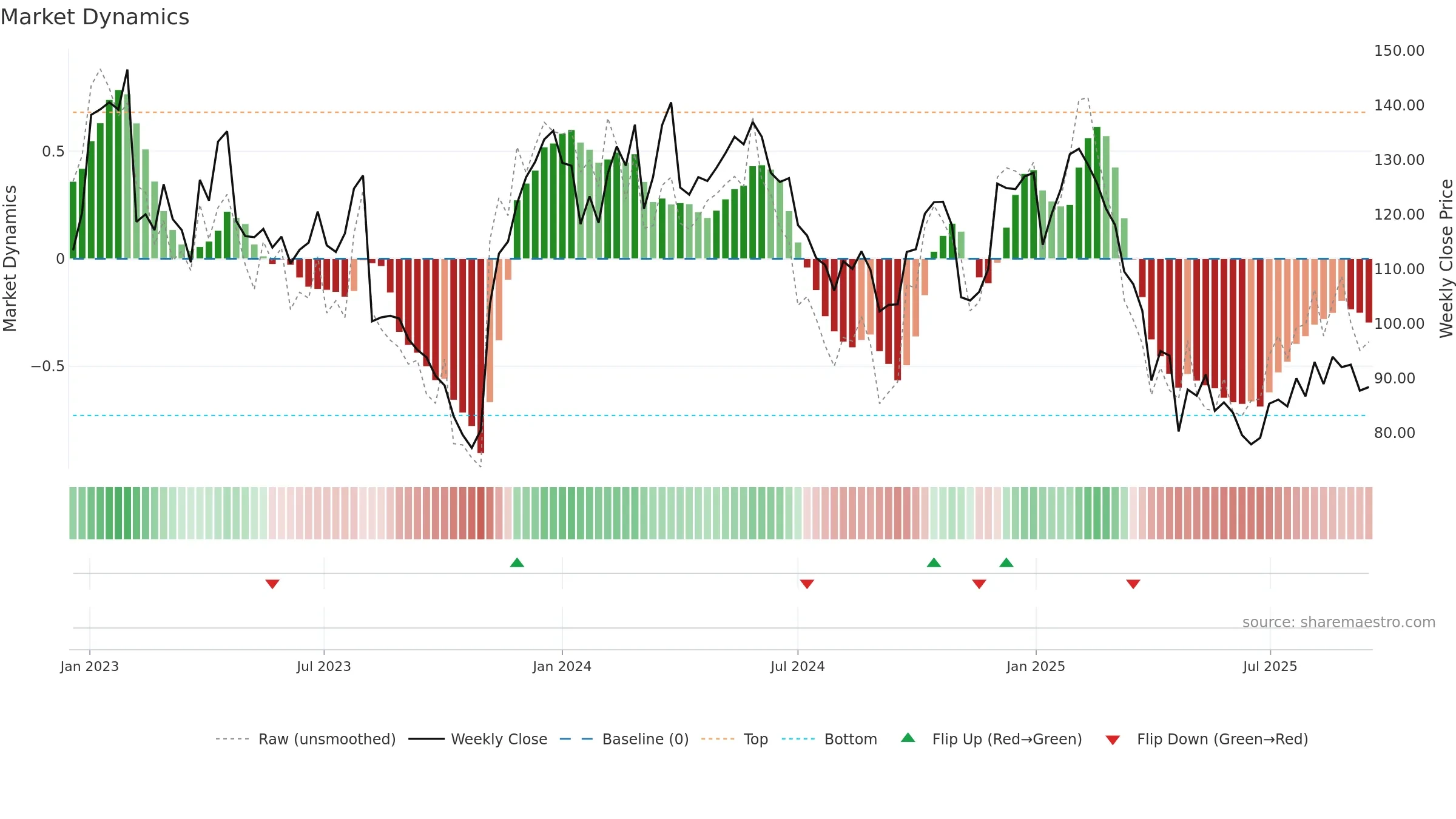 BOOZT weekly Market Dynamics chart, closing 2025-09-15.
