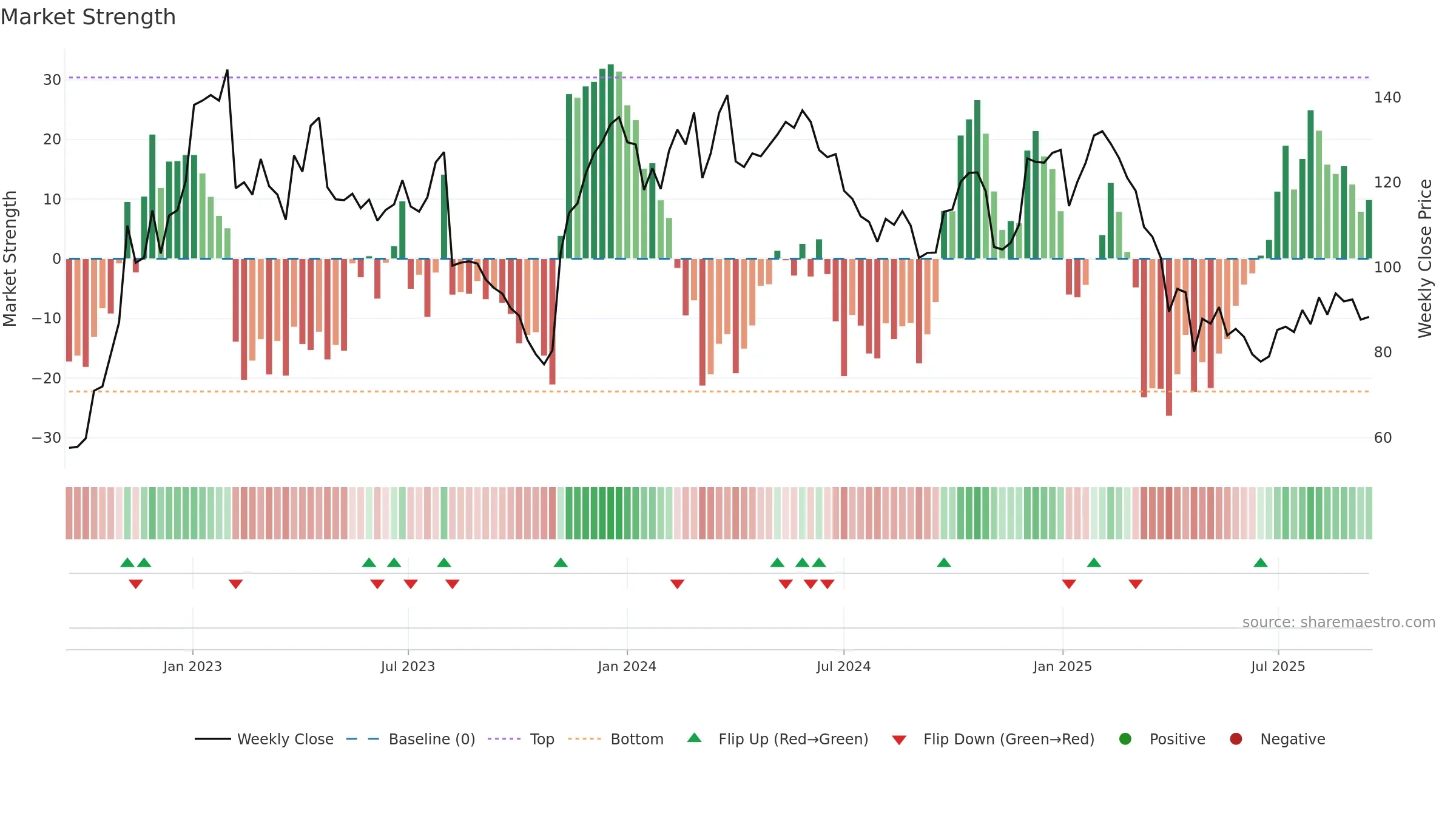 BOOZT weekly Market Strength chart, closing 2025-09-15.