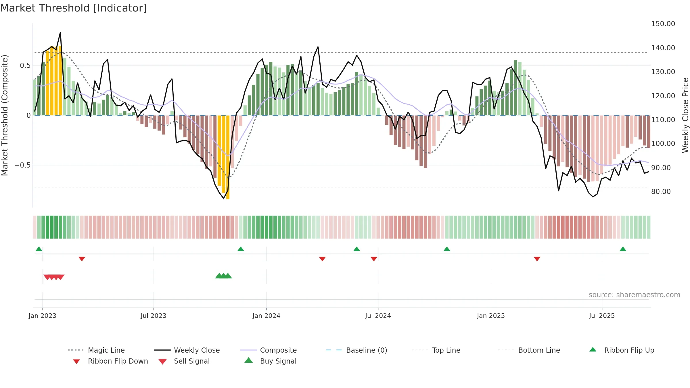 BOOZT weekly Market Threshold chart, closing 2025-09-15.