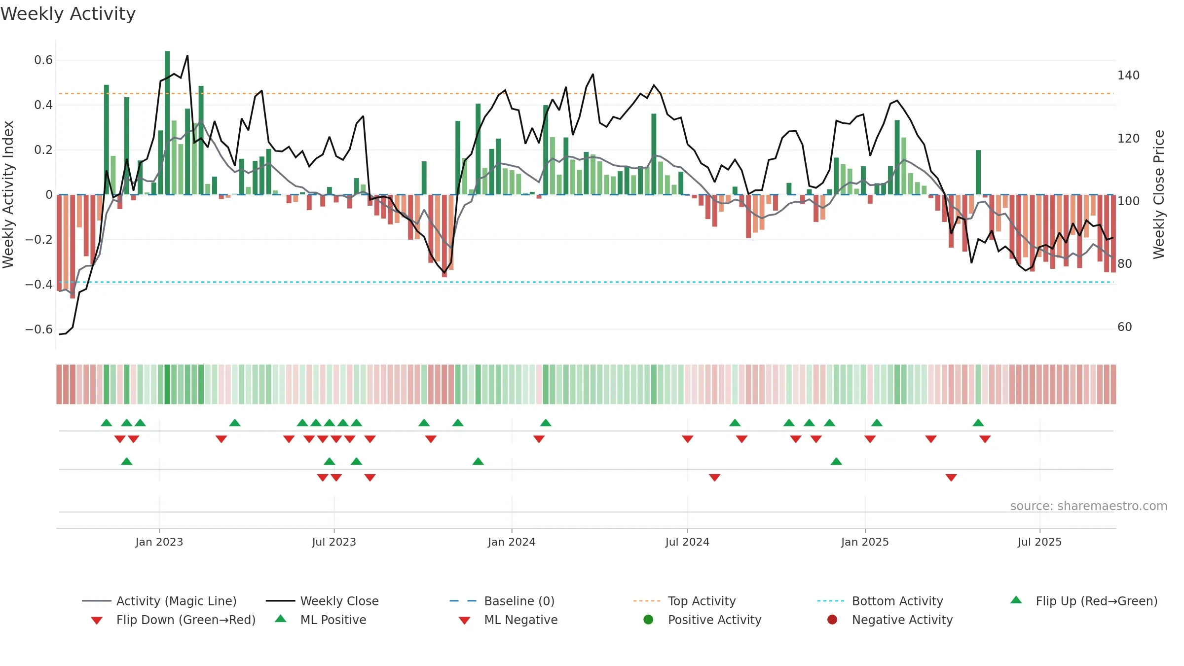 BOOZT weekly Activity chart, closing 2025-09-15.
