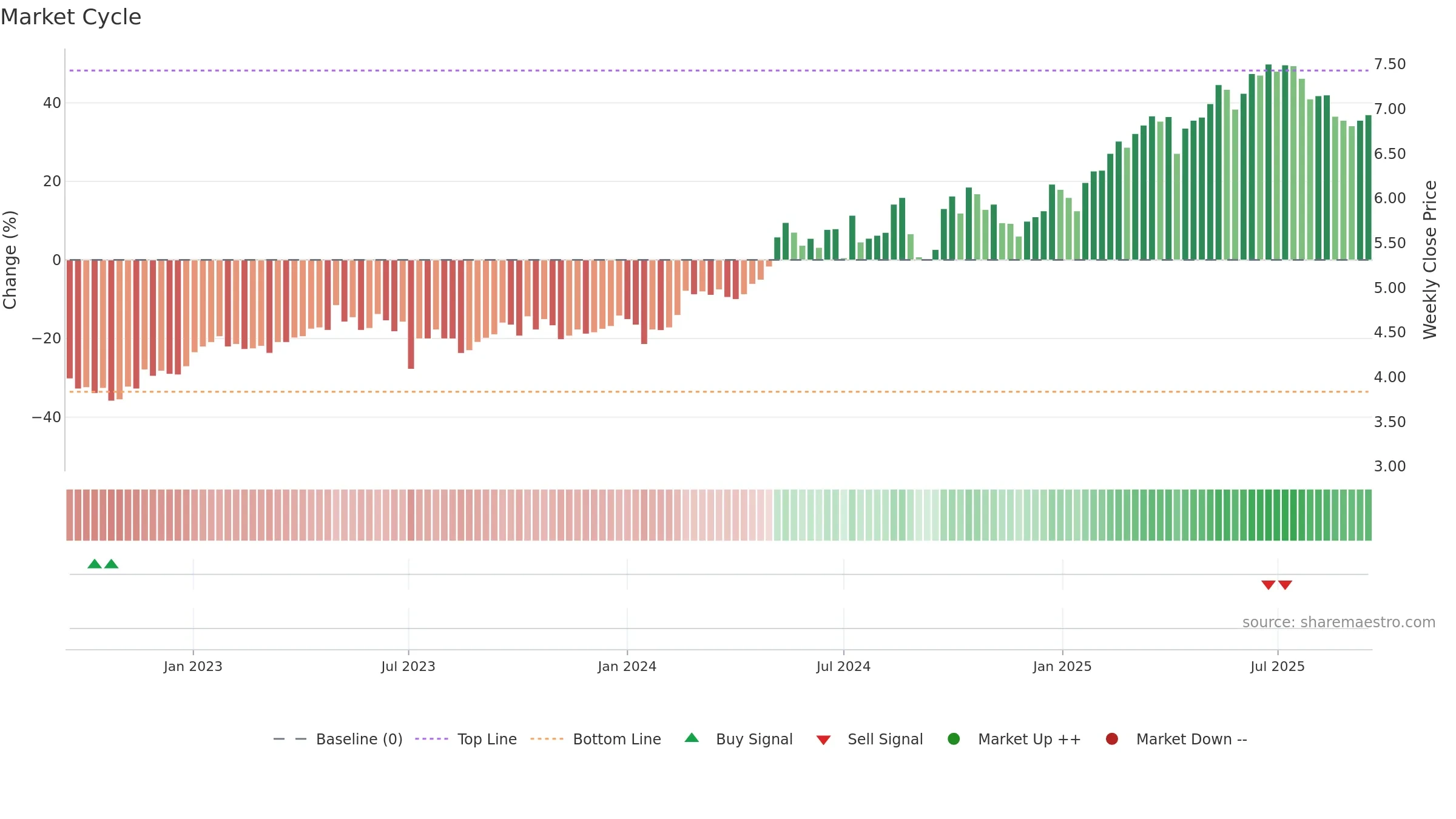 3328 weekly Market Cycle chart, closing 2025-09-15.