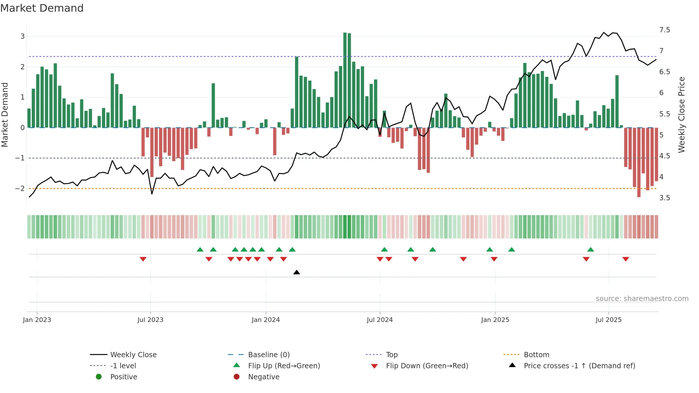 3328 weekly Market Demand chart, closing 2025-09-15.