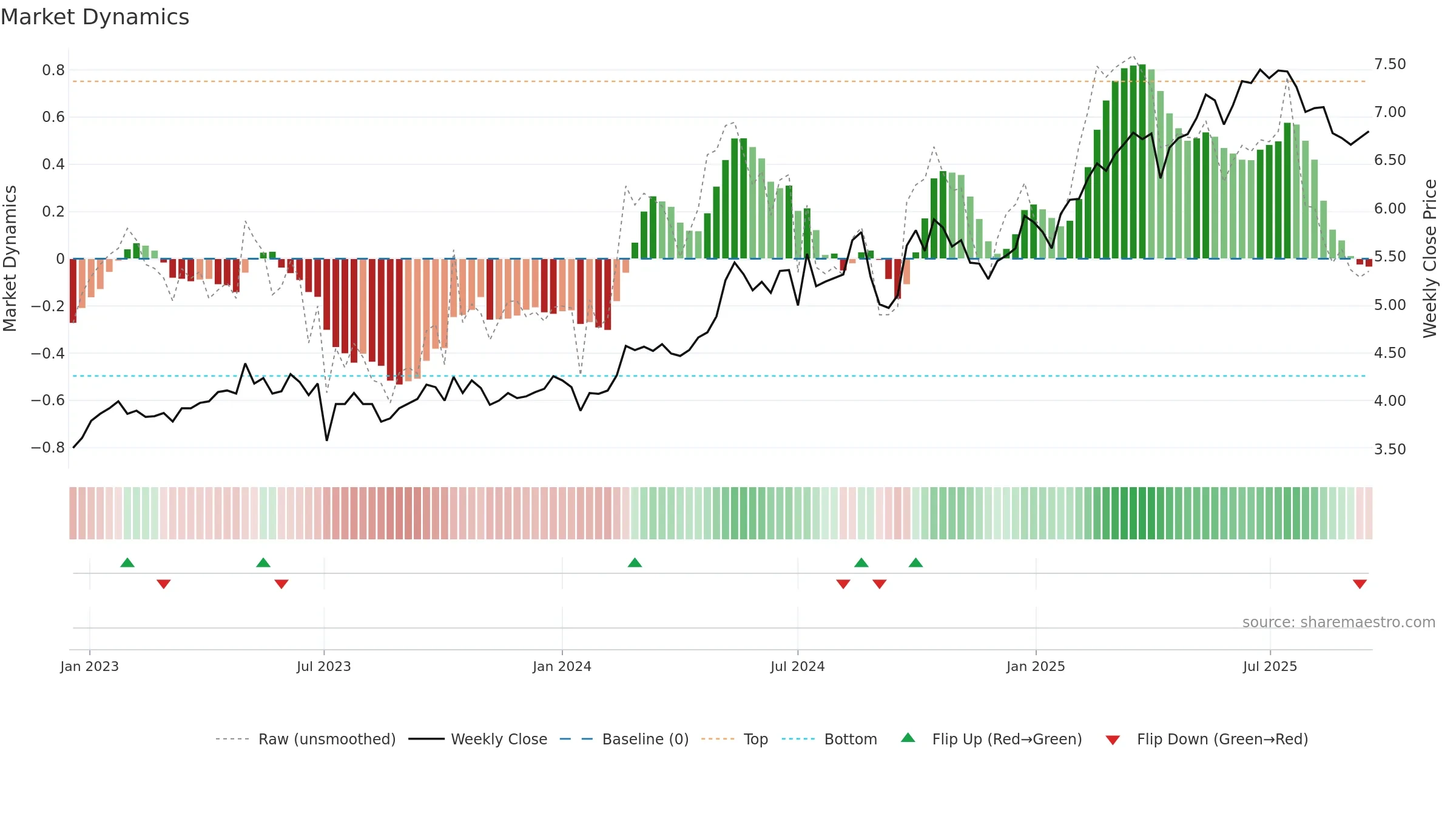 3328 weekly Market Dynamics chart, closing 2025-09-15.