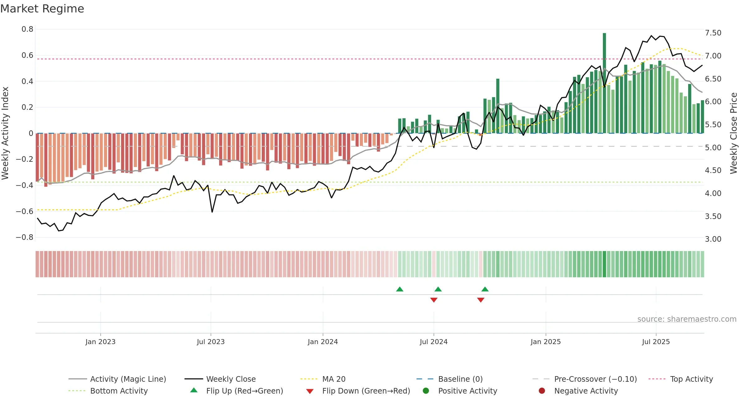 3328 weekly Market Snapshot chart, closing 2025-09-15.
