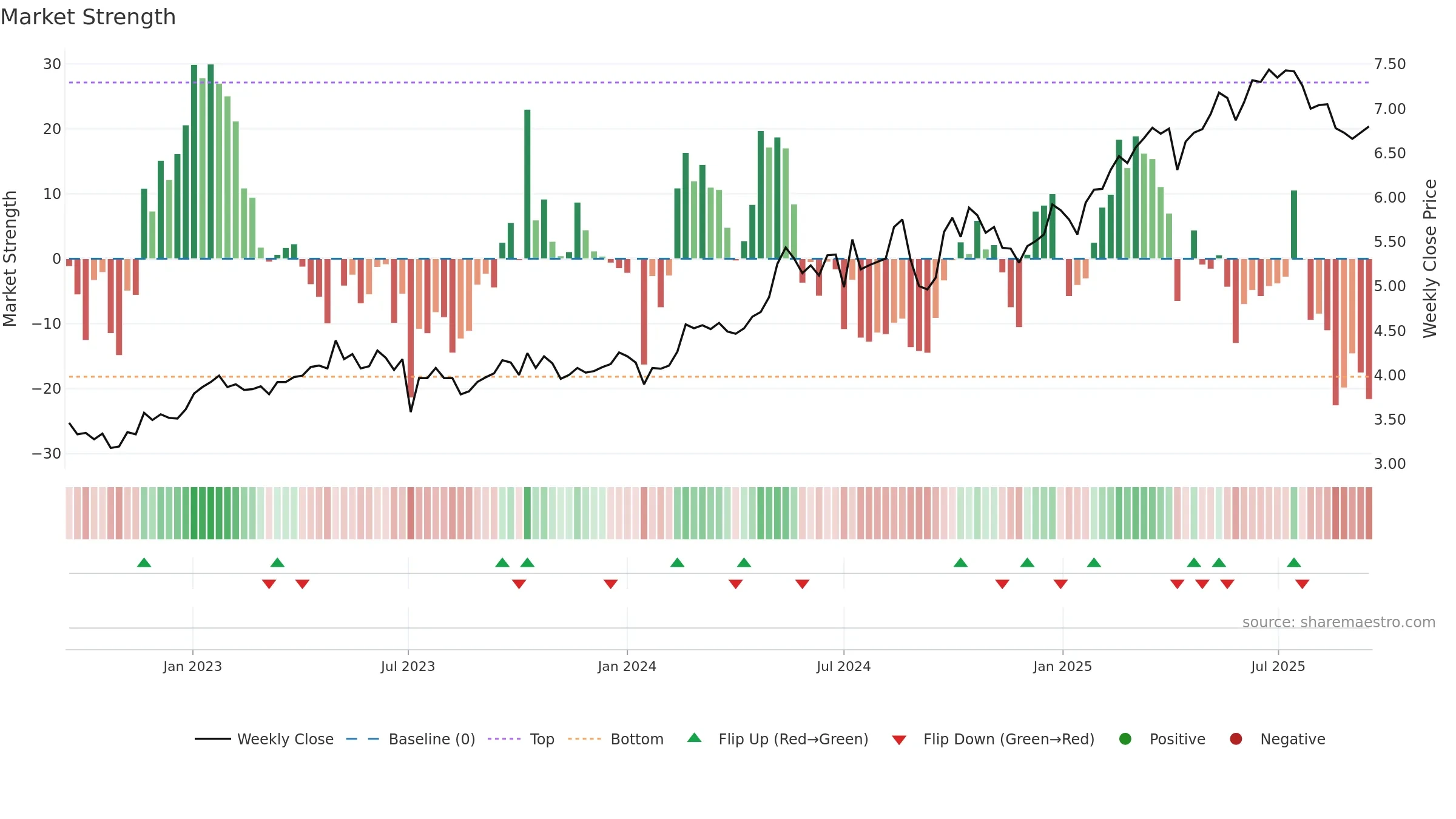 3328 weekly Market Strength chart, closing 2025-09-15.