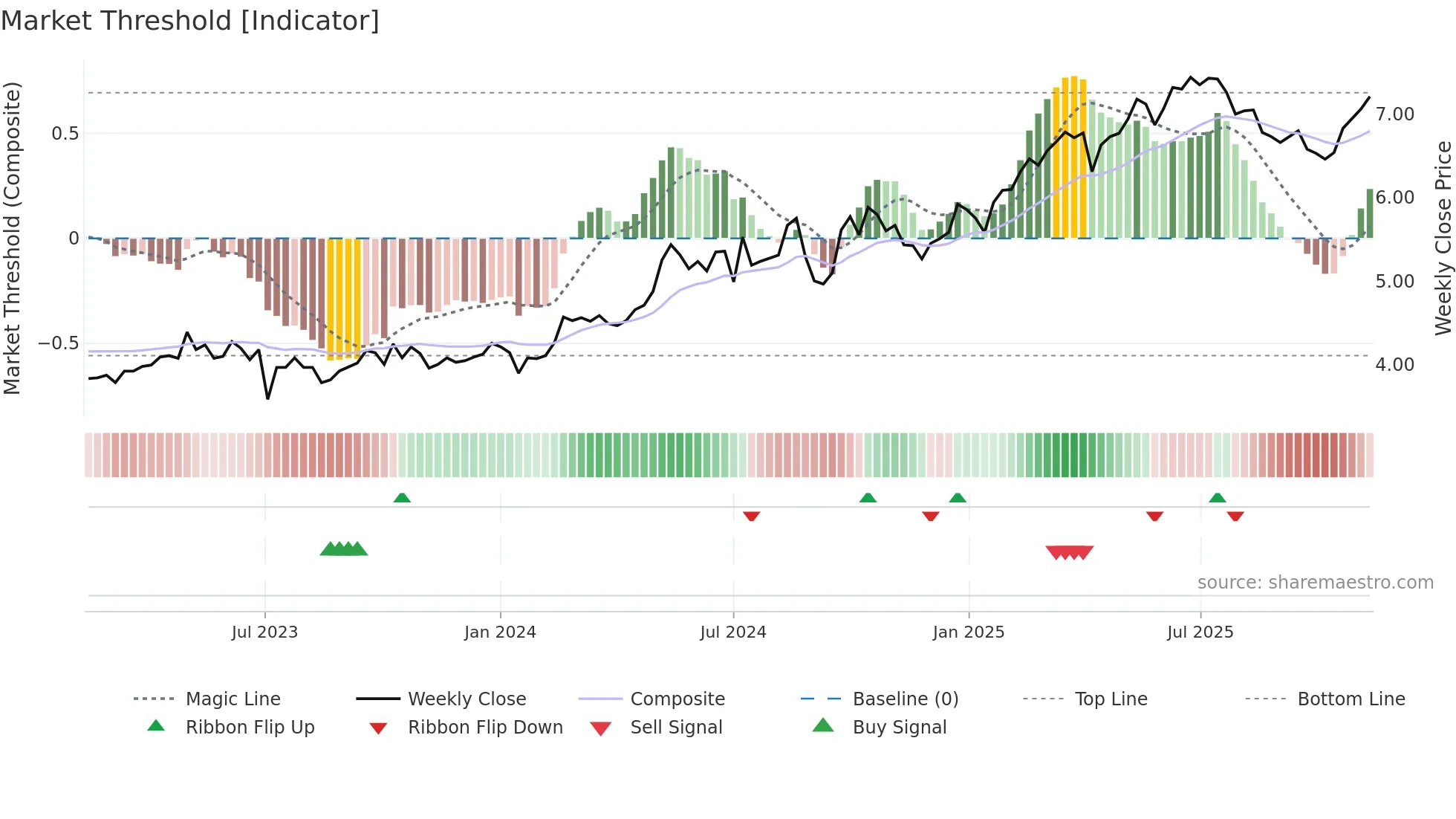 3328 weekly Market Threshold chart