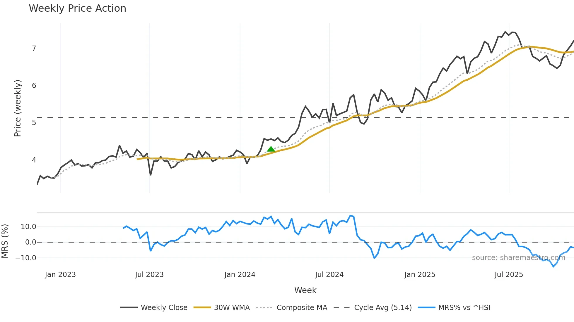 3328 weekly Price Action chart, closing 2025-11-10