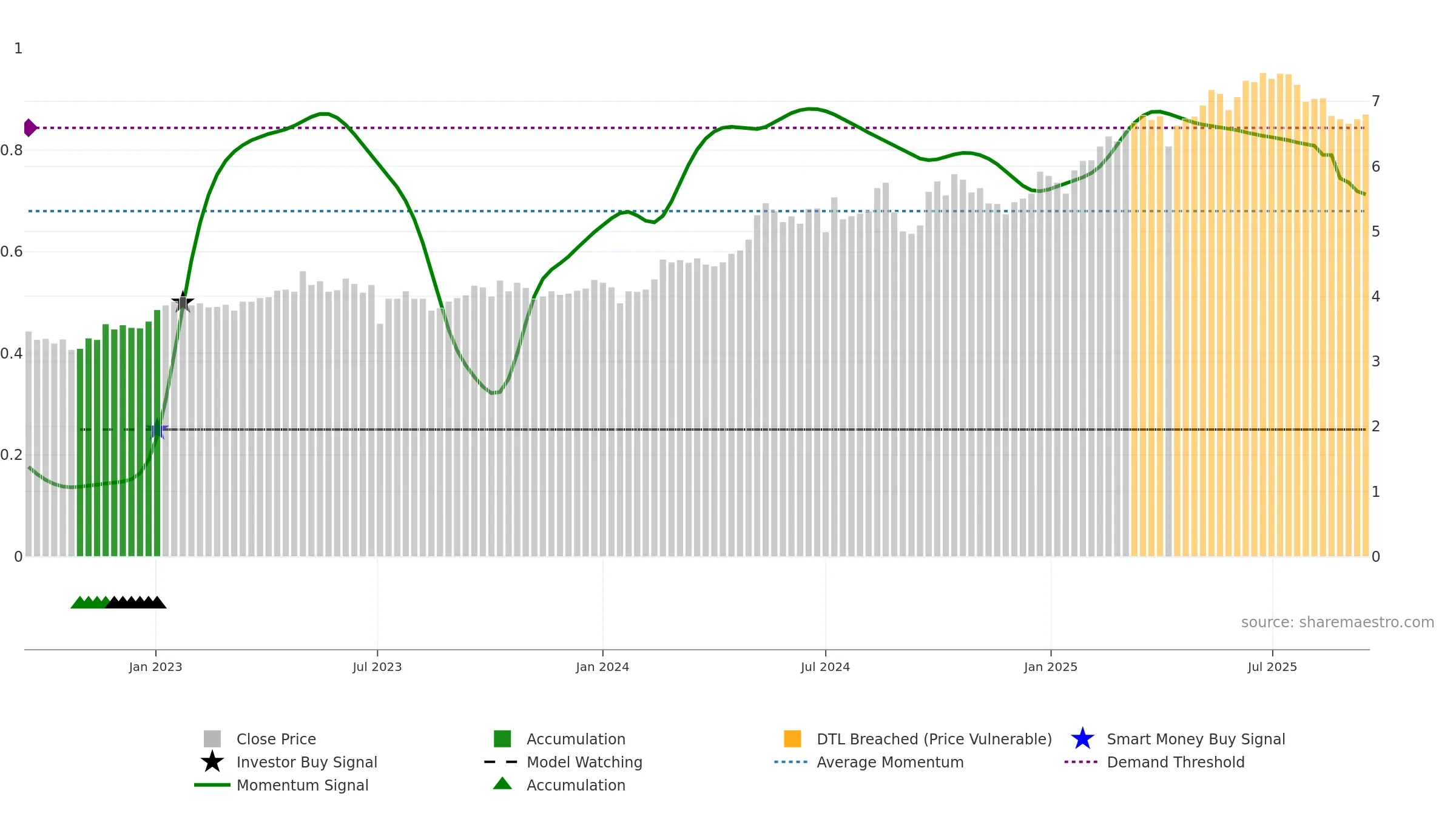 3328 weekly Smart Money chart, closing 2025-09-15.