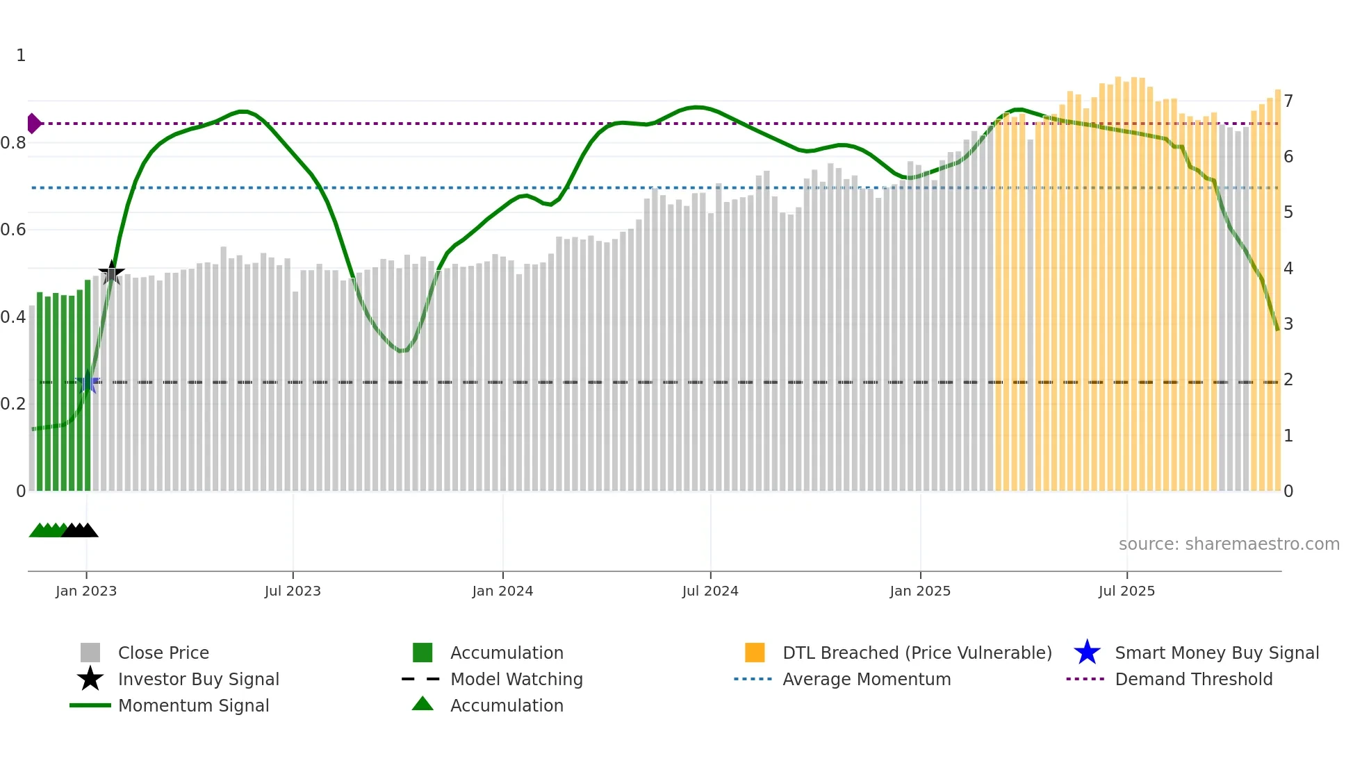 3328 weekly Smart Money chart