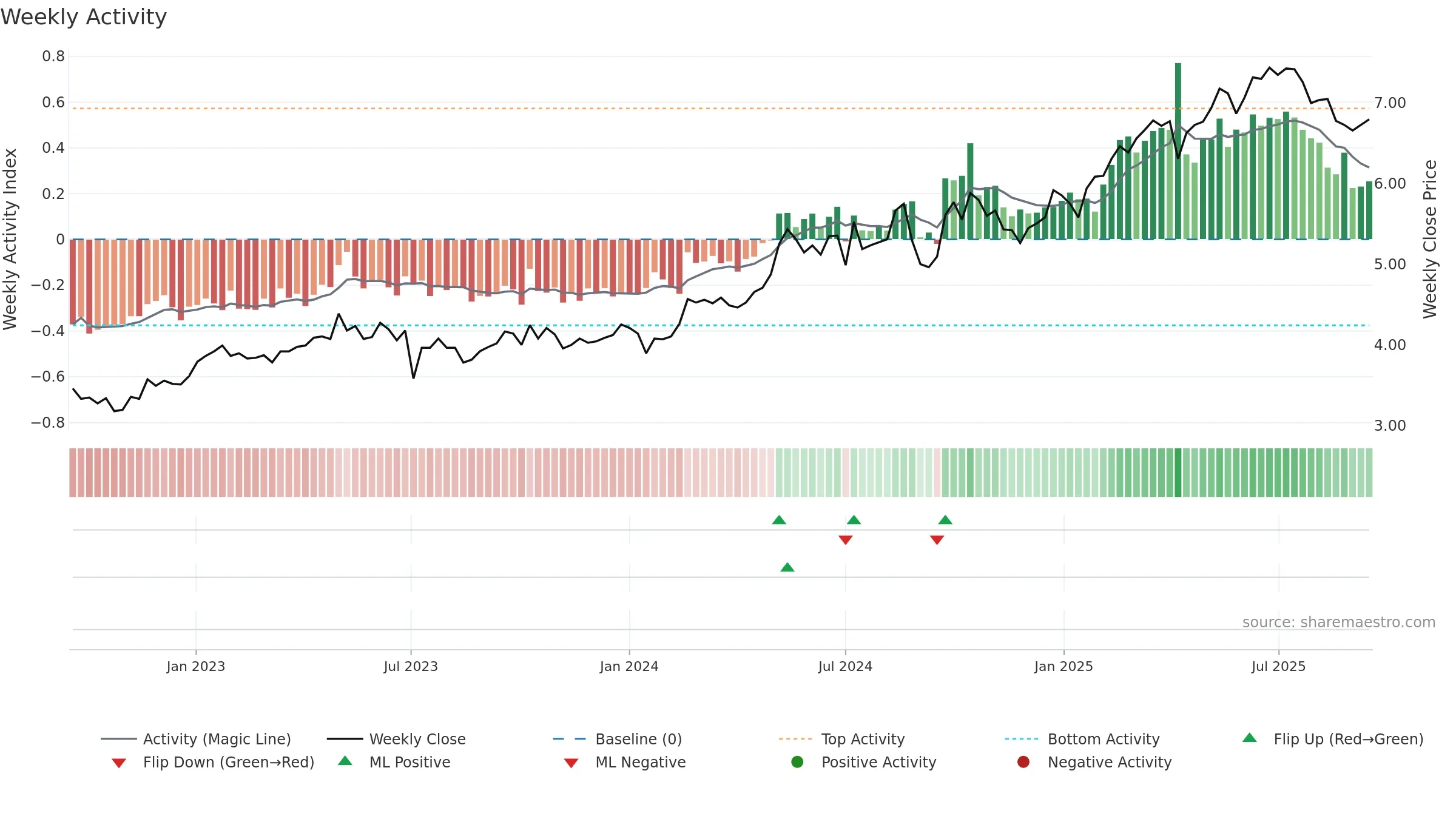 3328 weekly Activity chart, closing 2025-09-15.