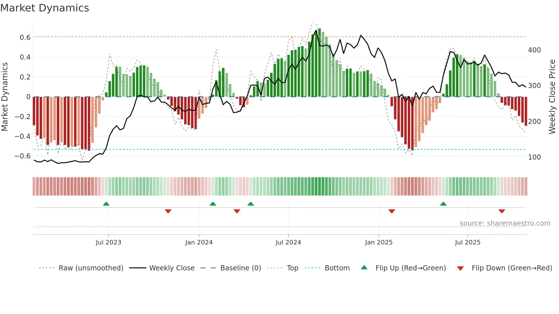 GENUSPOWER weekly Market Dynamics chart