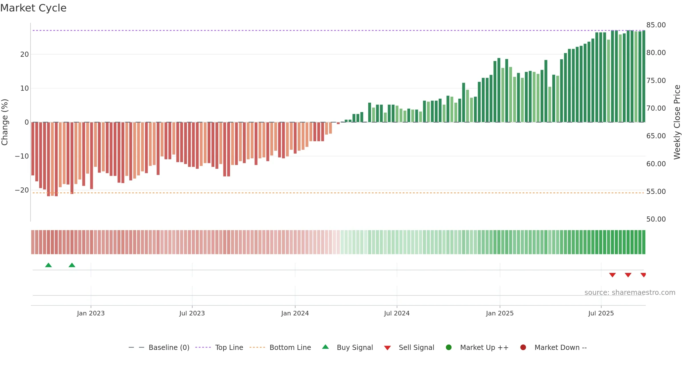 EPIC weekly Market Cycle chart, closing 2025-09-15.