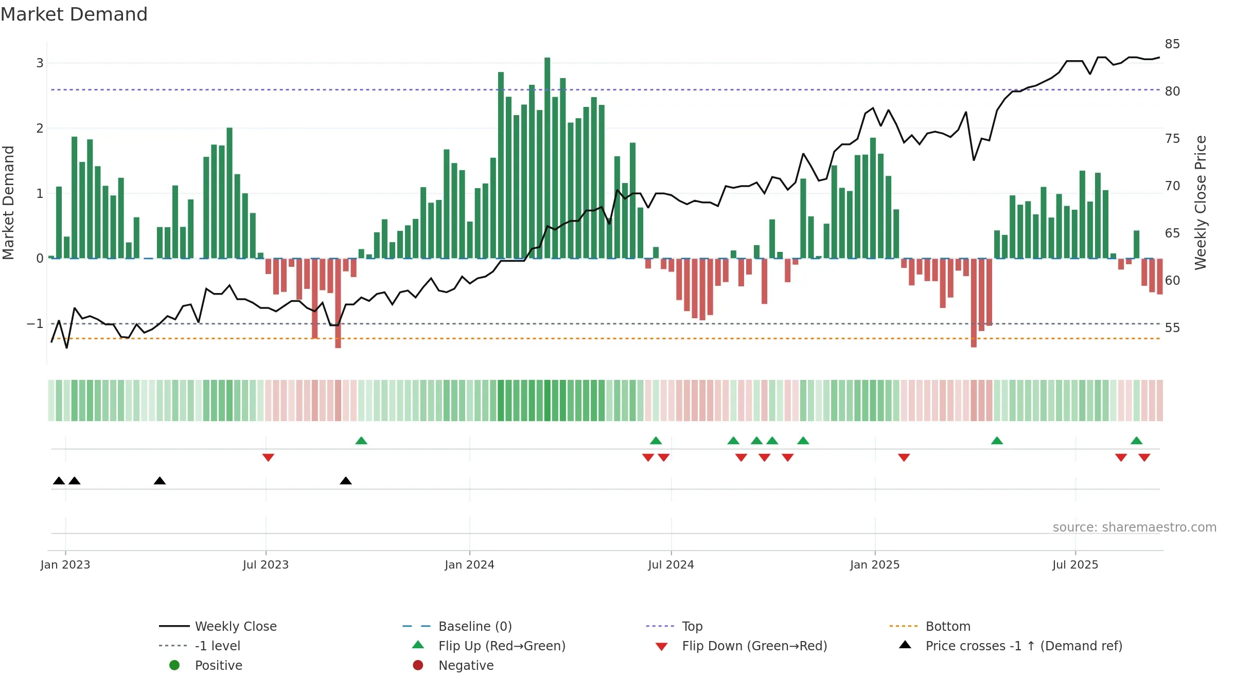 EPIC weekly Market Demand chart, closing 2025-09-15.