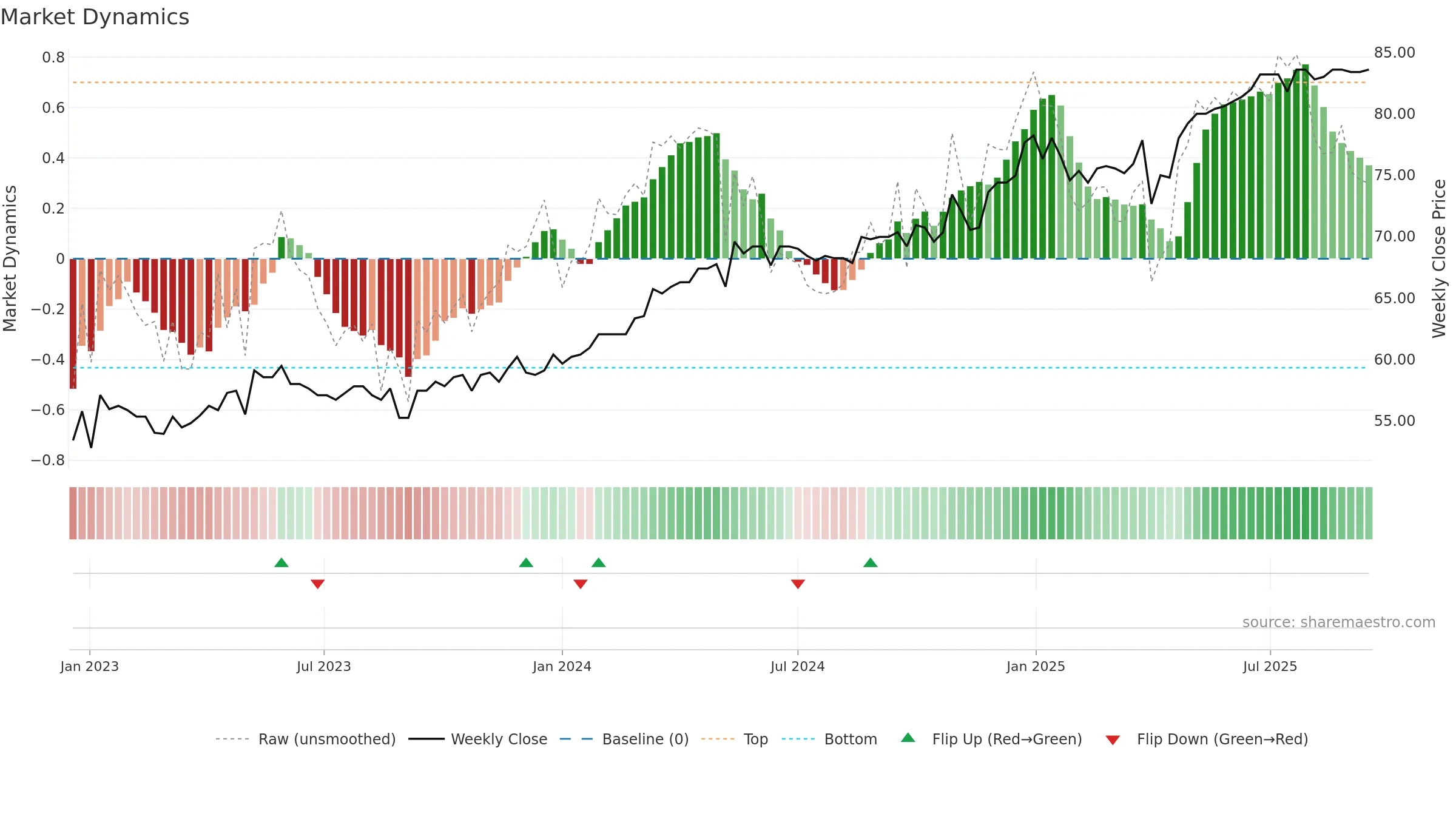 EPIC weekly Market Dynamics chart, closing 2025-09-15.