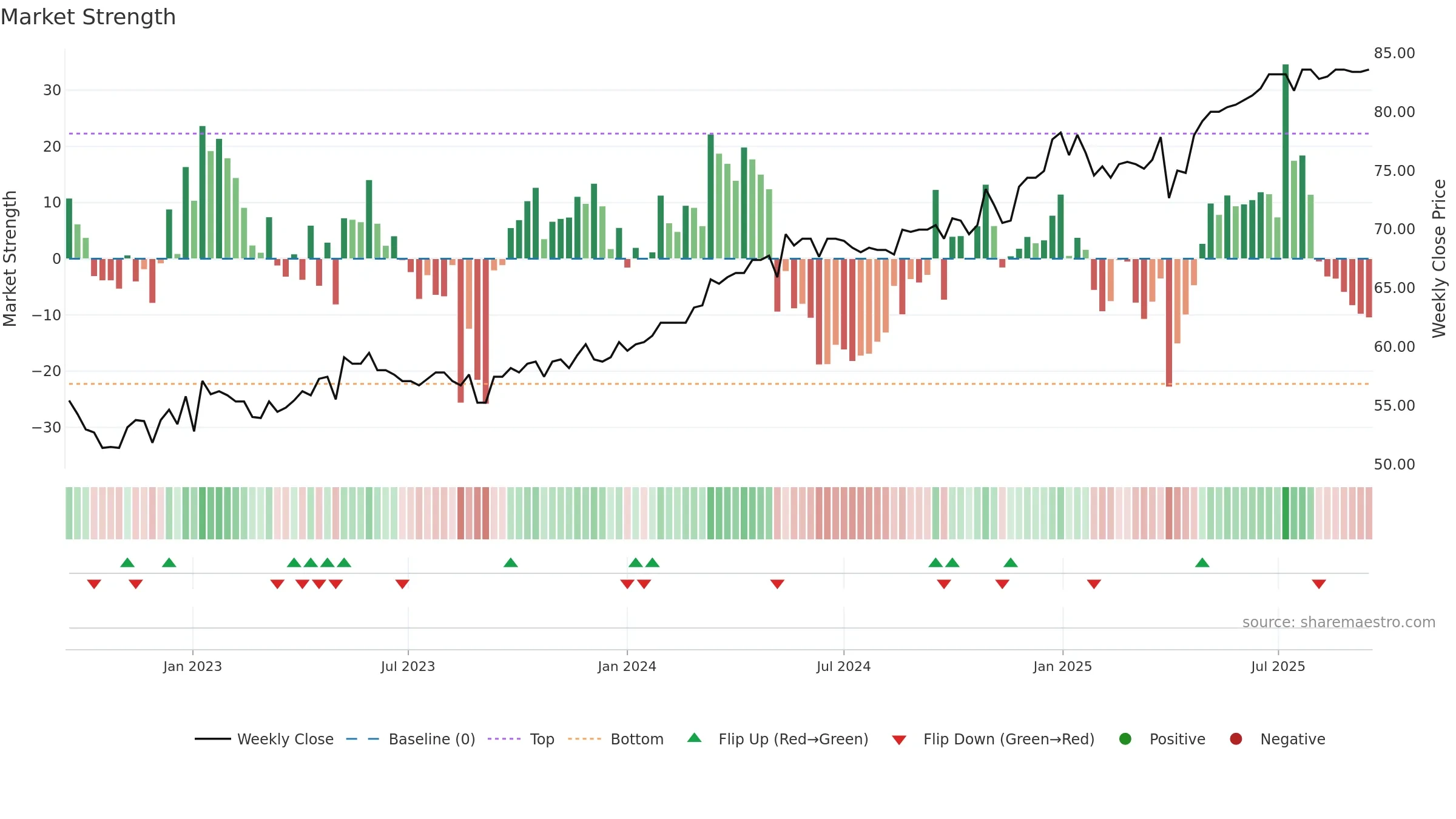 EPIC weekly Market Strength chart, closing 2025-09-15.