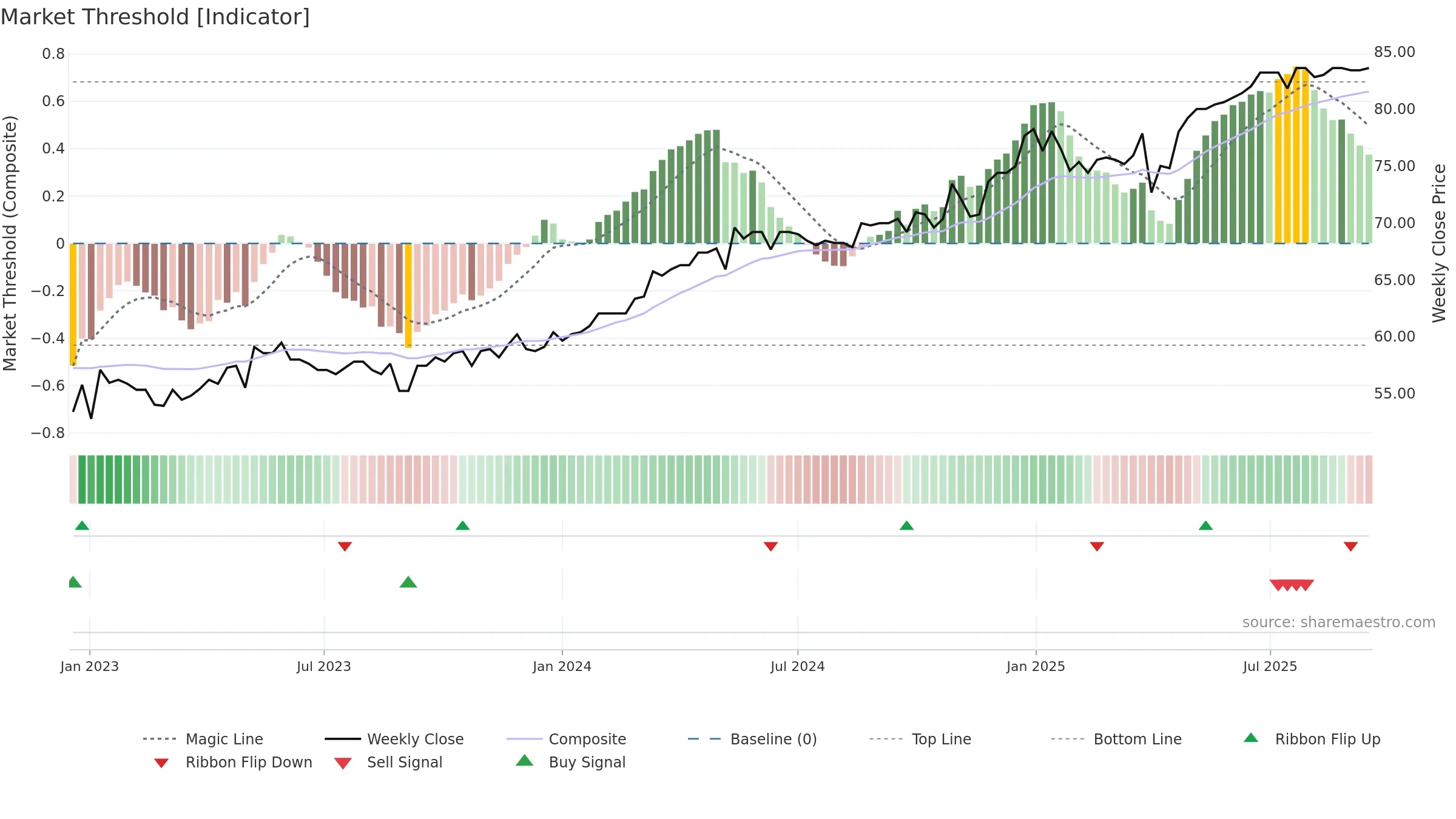 EPIC weekly Market Threshold chart, closing 2025-09-15.
