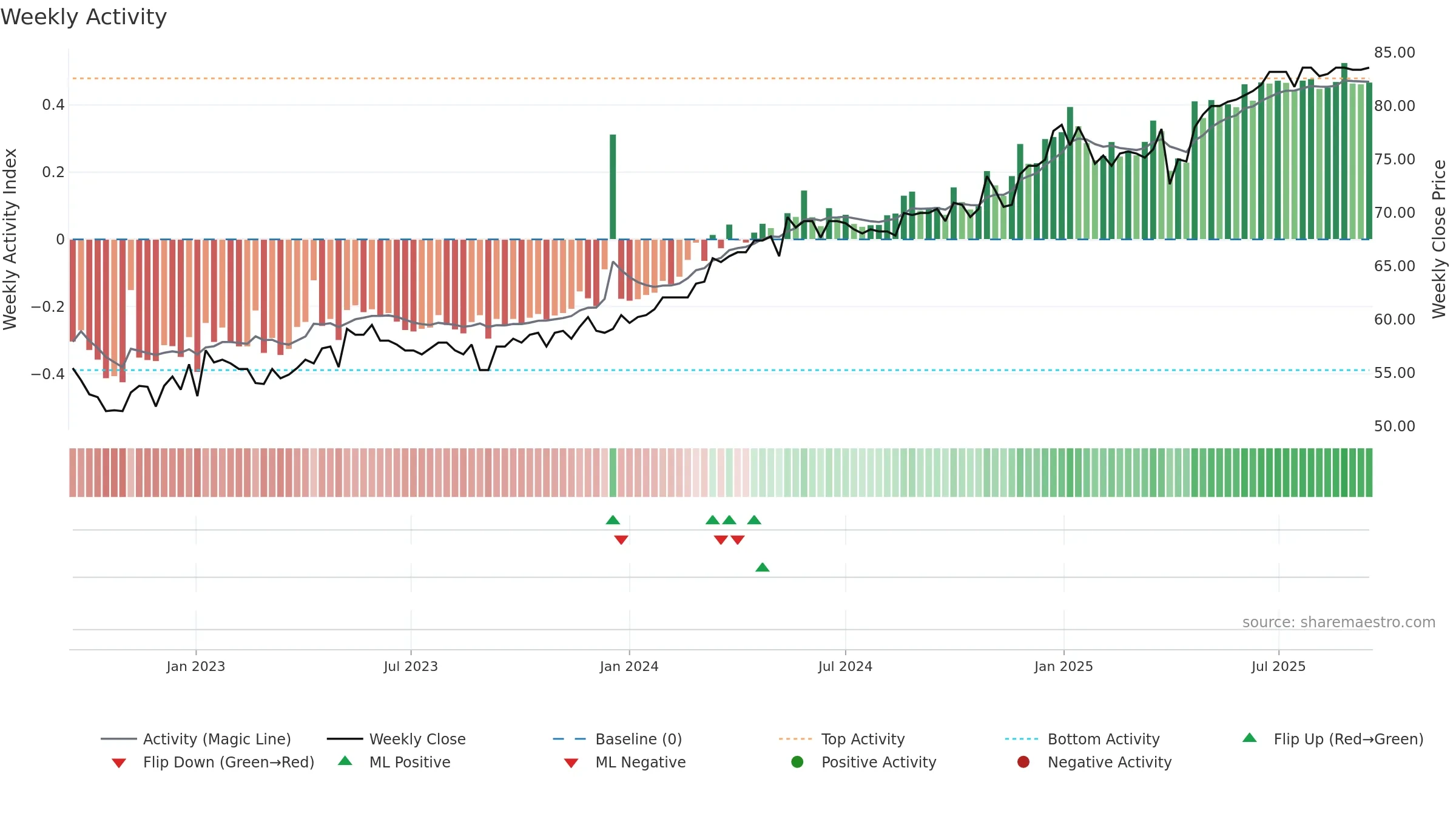 EPIC weekly Activity chart, closing 2025-09-15.