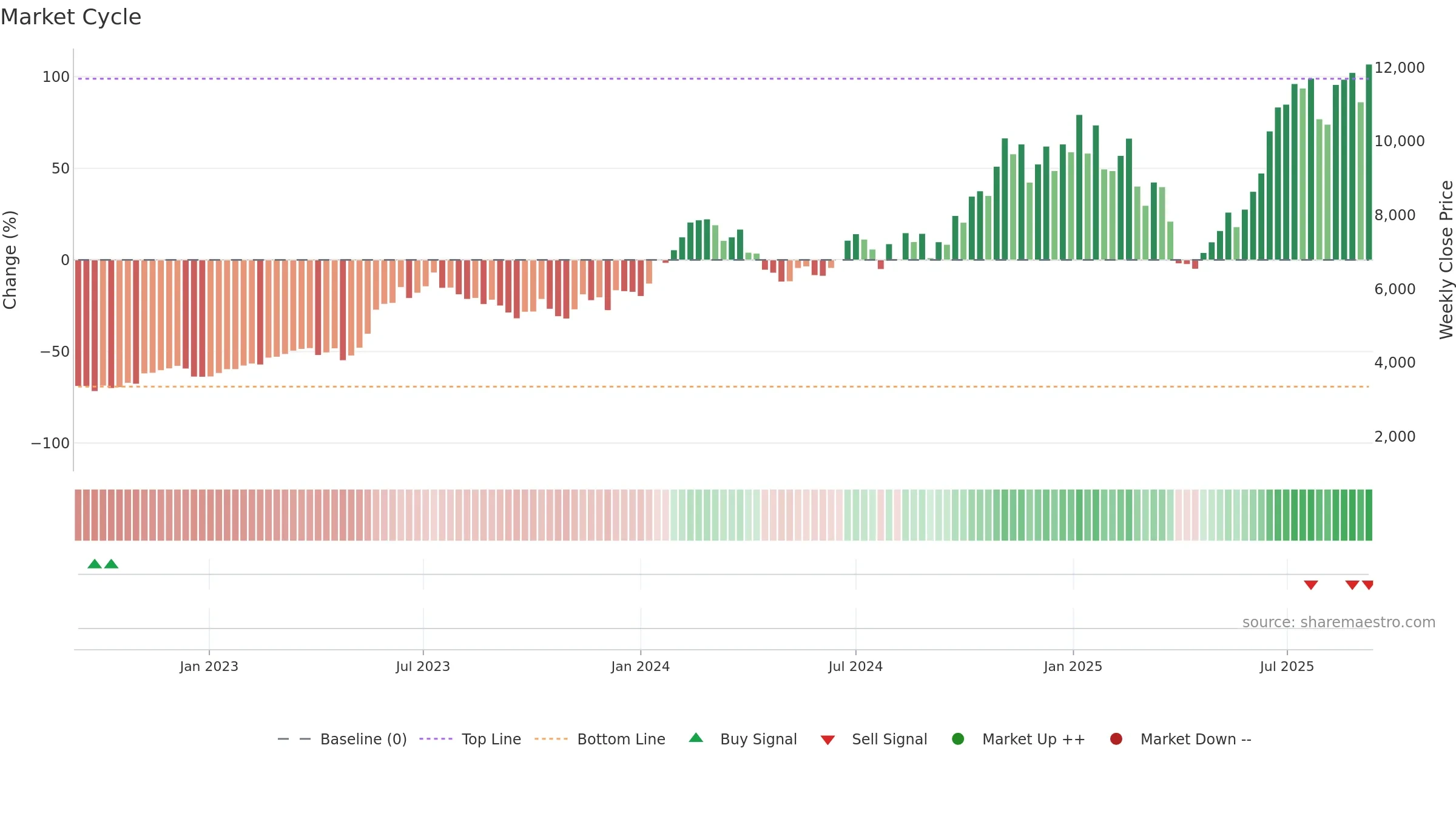 6857 weekly Market Cycle chart, closing 2025-09-08.