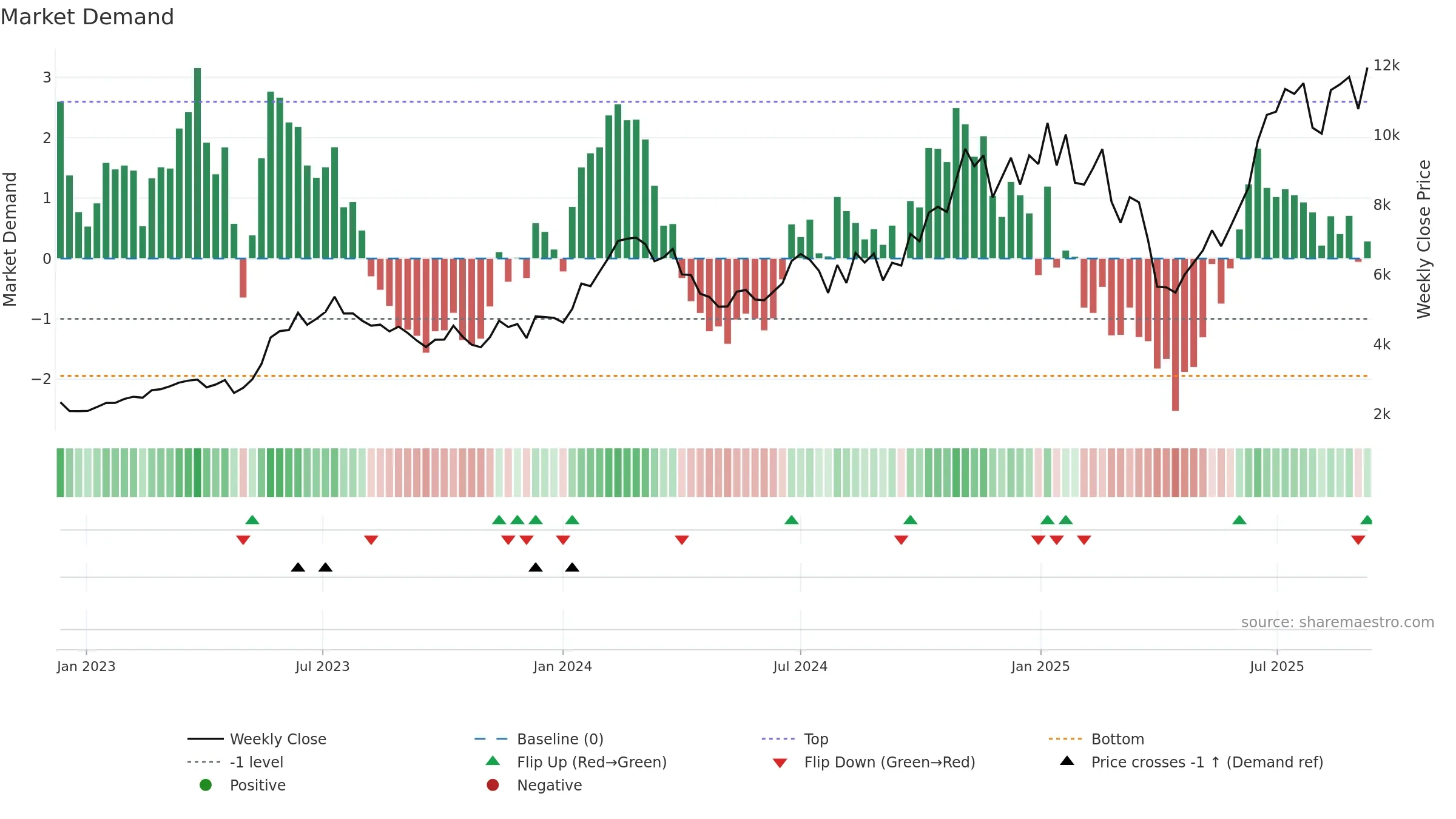 6857 weekly Market Demand chart, closing 2025-09-08.