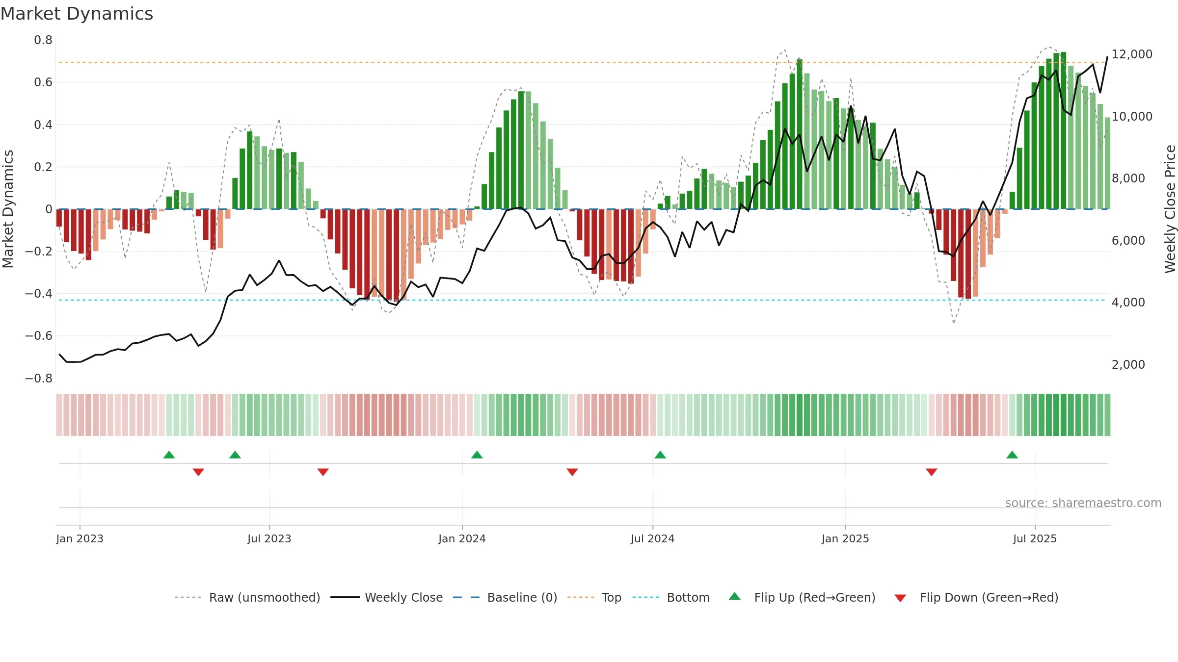 6857 weekly Market Dynamics chart, closing 2025-09-08.