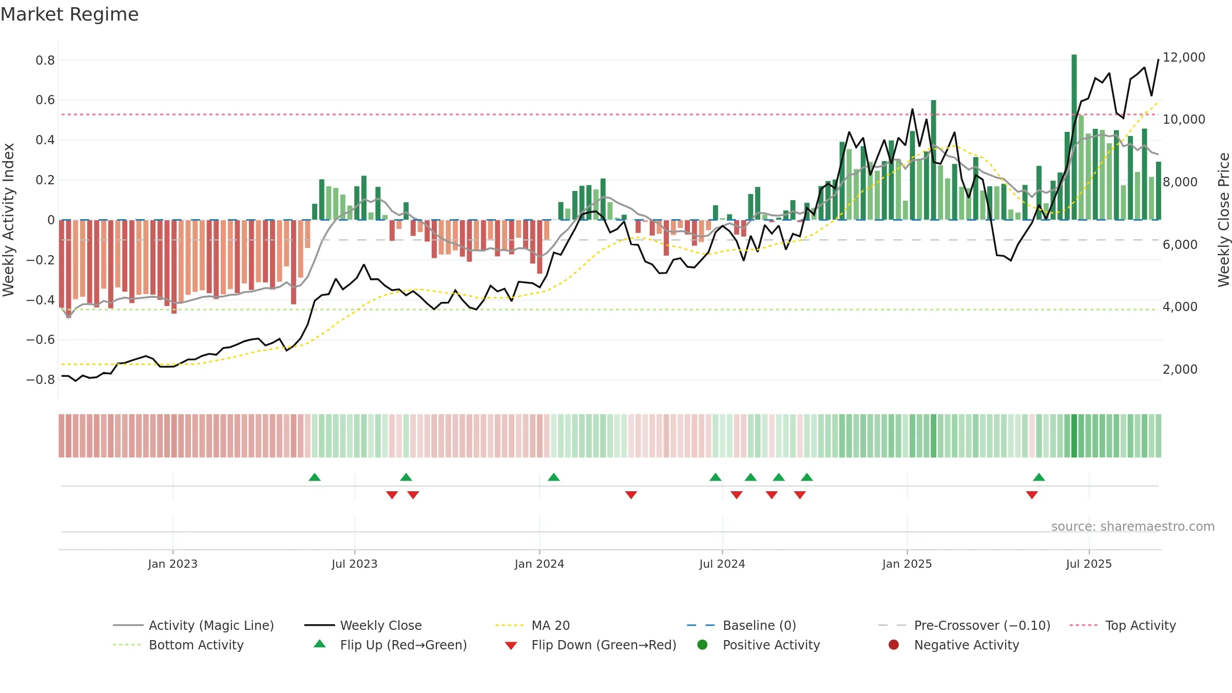 6857 weekly Market Snapshot chart, closing 2025-09-08.