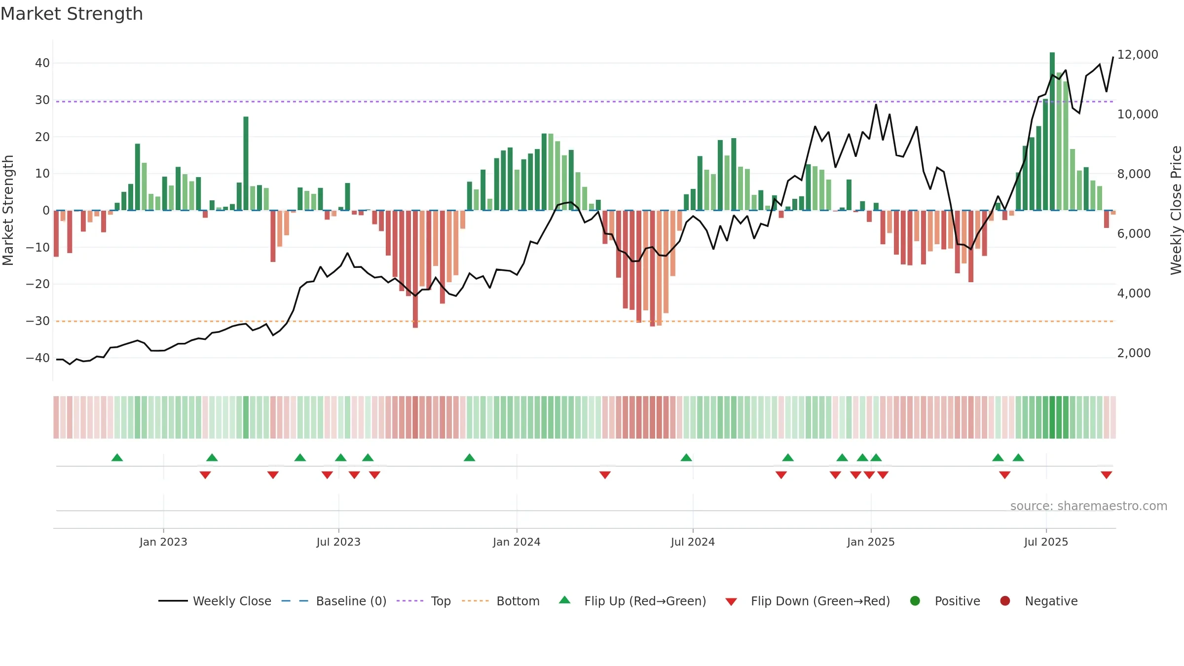 6857 weekly Market Strength chart, closing 2025-09-08.