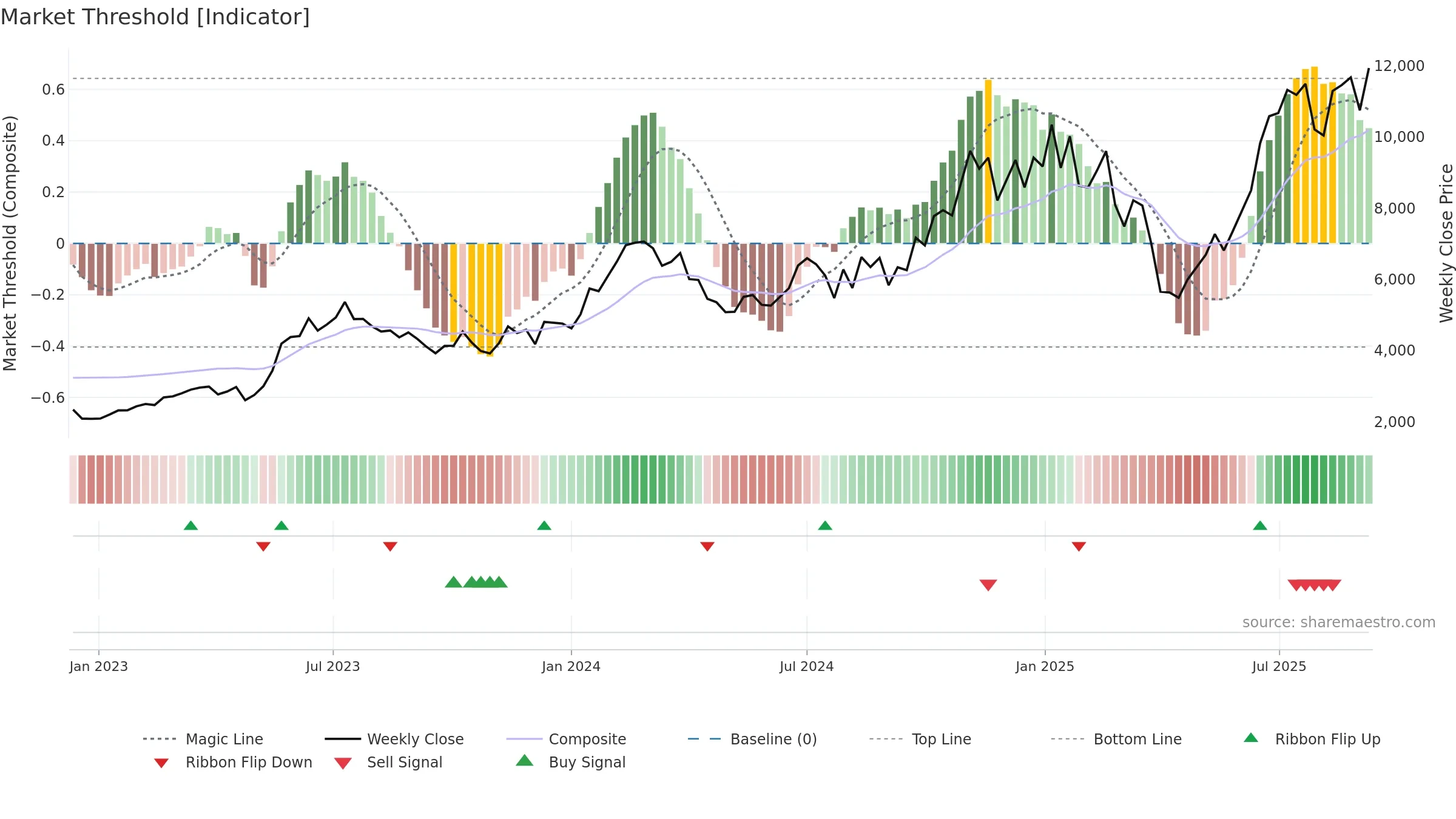 6857 weekly Market Threshold chart, closing 2025-09-08.