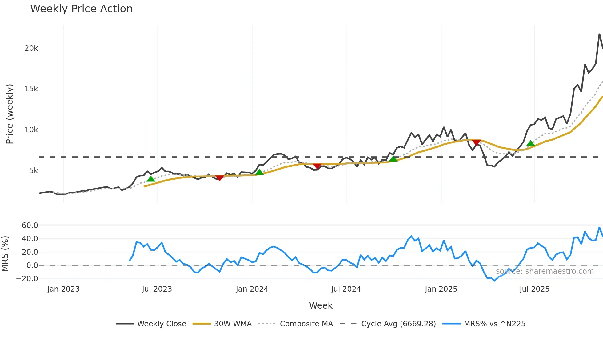6857 weekly Price Action chart, closing 2025-11-10