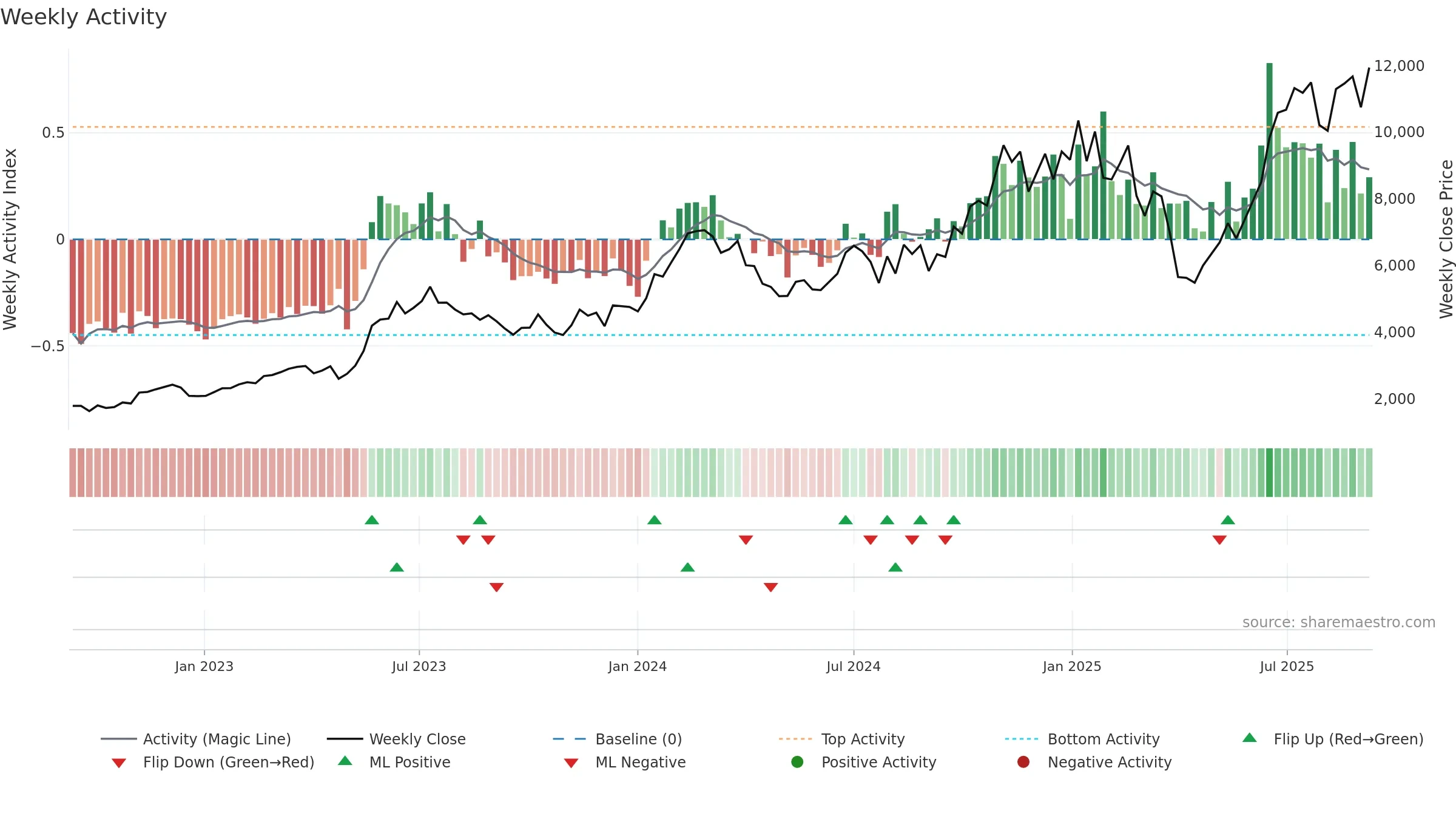 6857 weekly Activity chart, closing 2025-09-08.