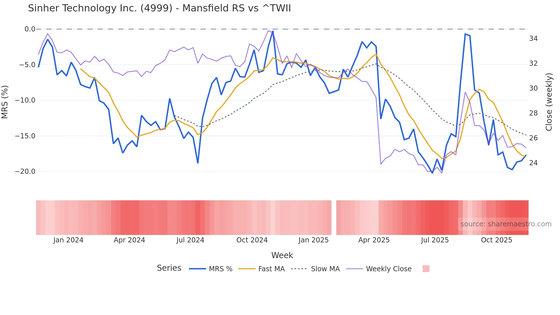 4999 Mansfield Relative Strength chart