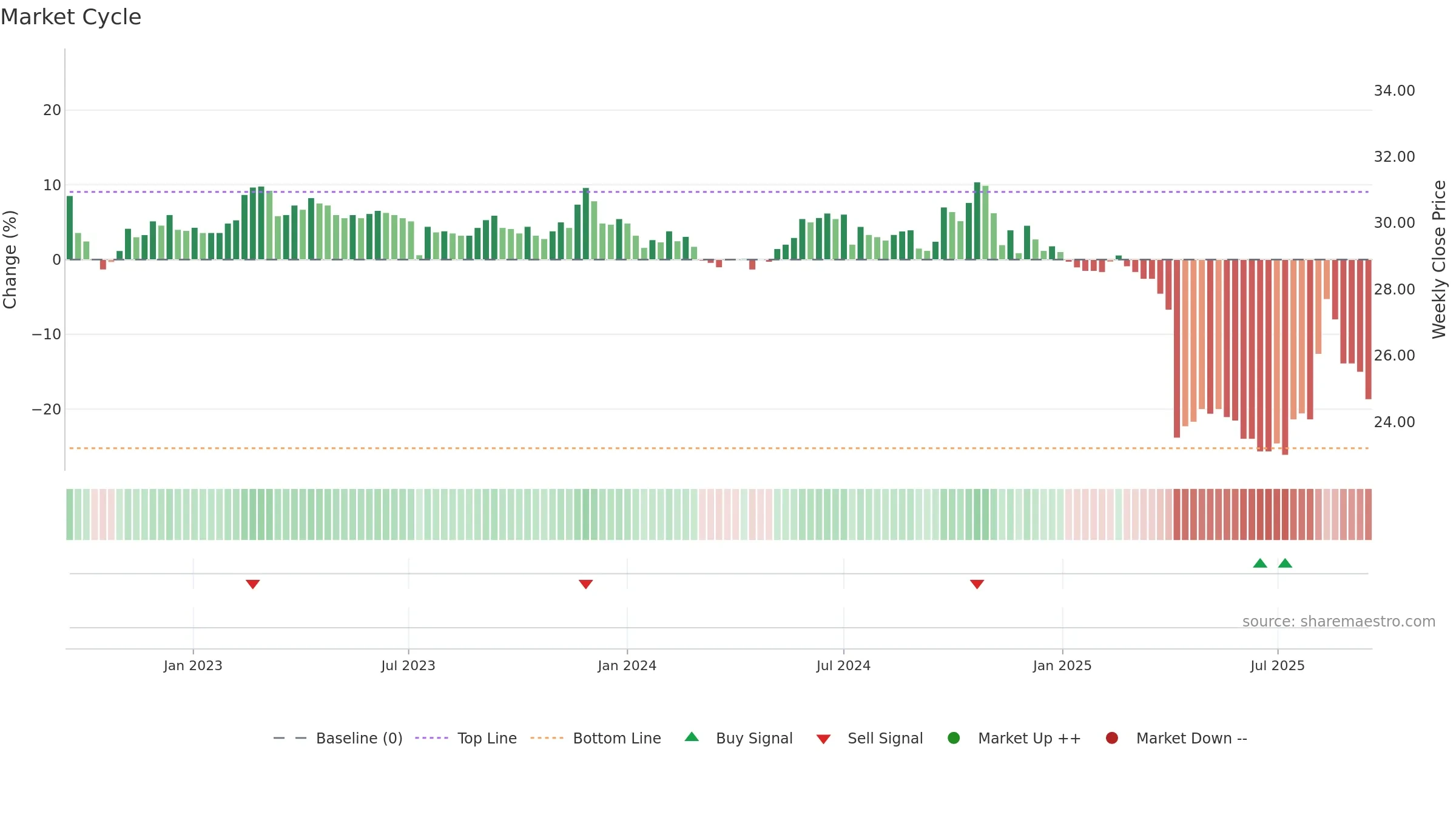 4999 weekly Market Cycle chart, closing 2025-09-15.