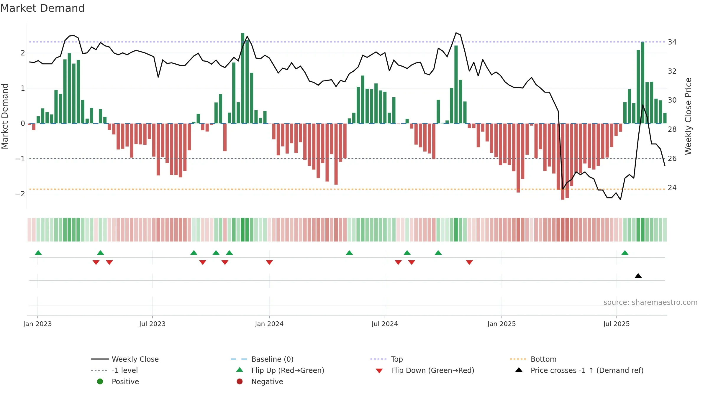 4999 weekly Market Demand chart, closing 2025-09-15.