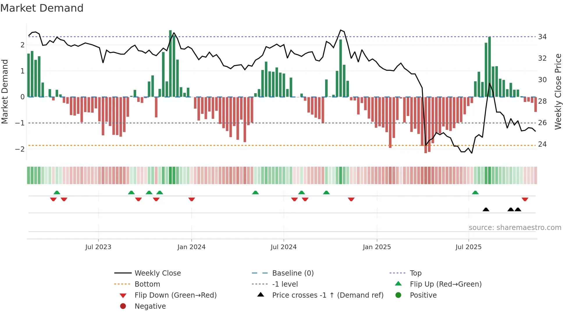 4999 weekly Market Demand chart