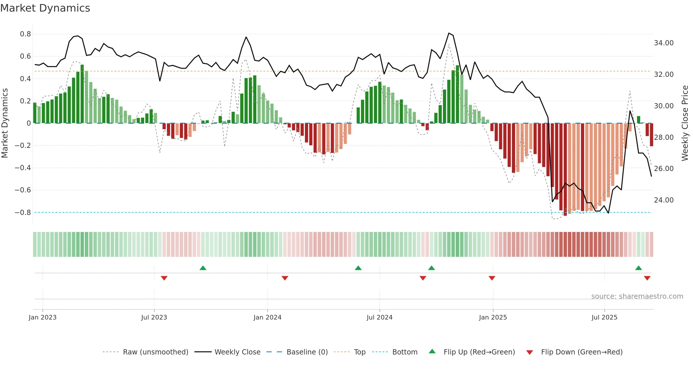 4999 weekly Market Dynamics chart, closing 2025-09-15.