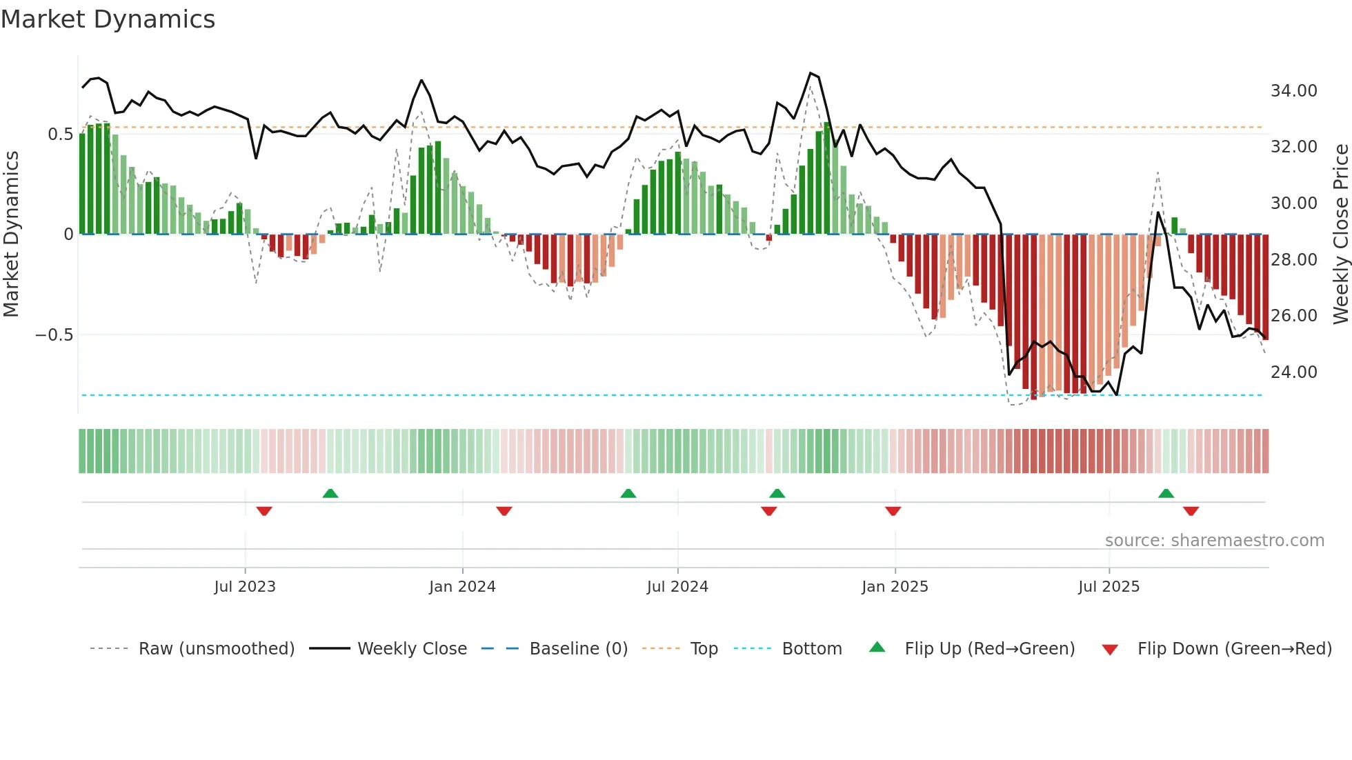 4999 weekly Market Dynamics chart