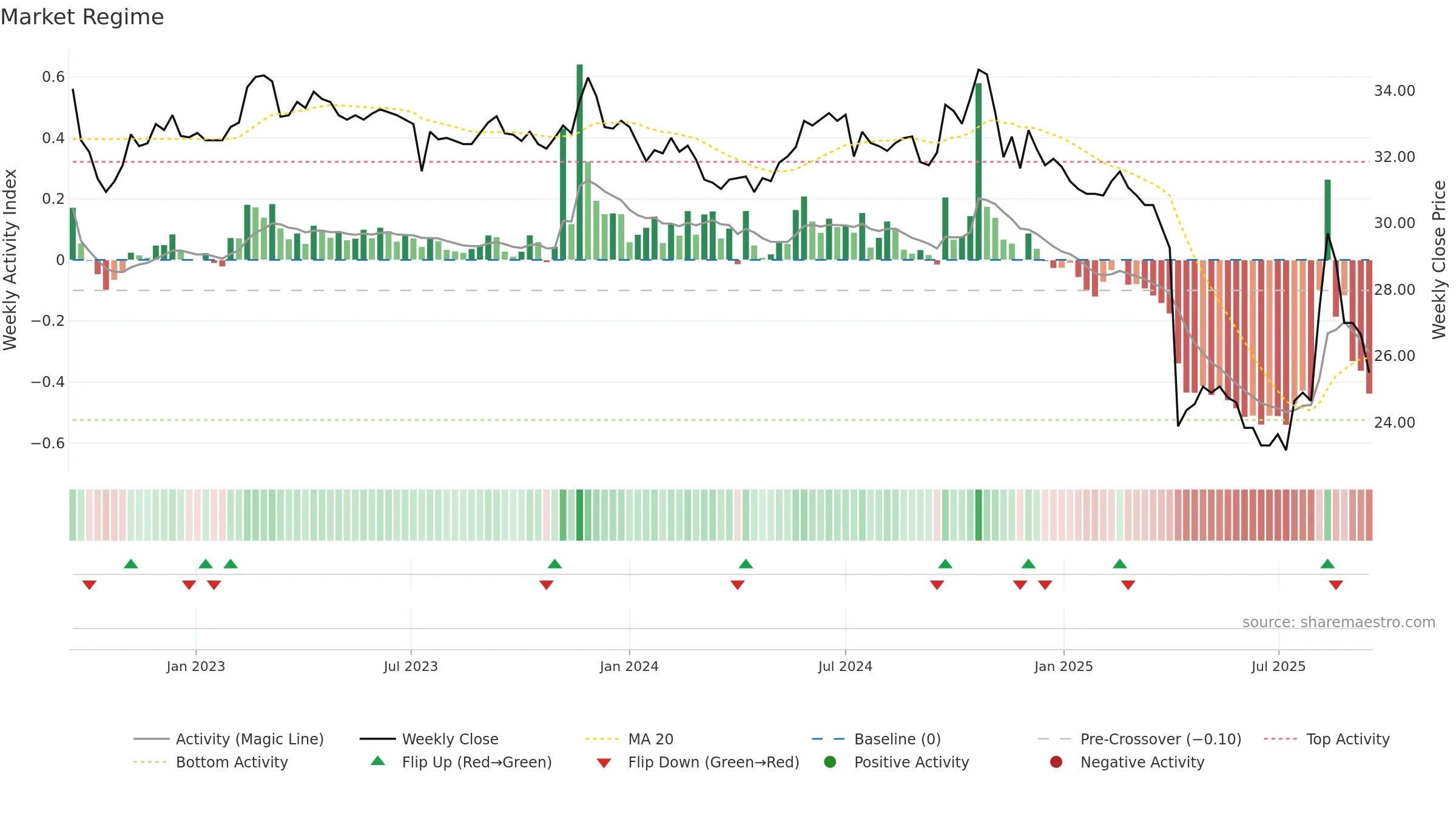4999 weekly Market Snapshot chart, closing 2025-09-15.