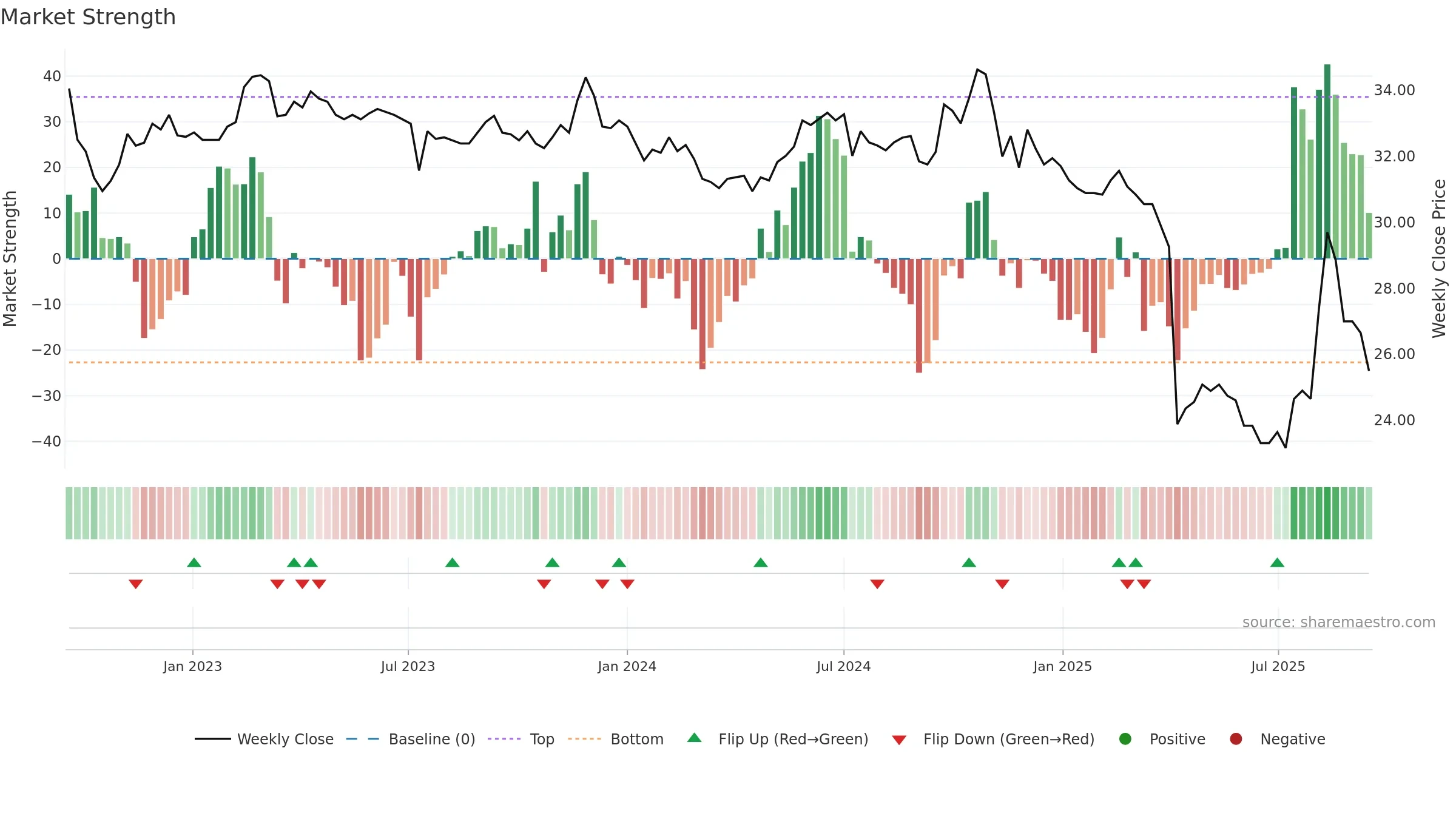 4999 weekly Market Strength chart, closing 2025-09-15.