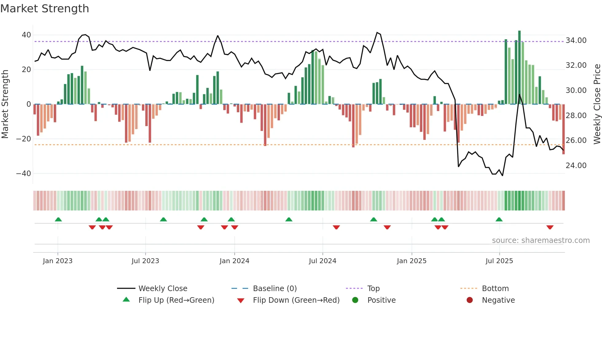 4999 weekly Market Strength chart