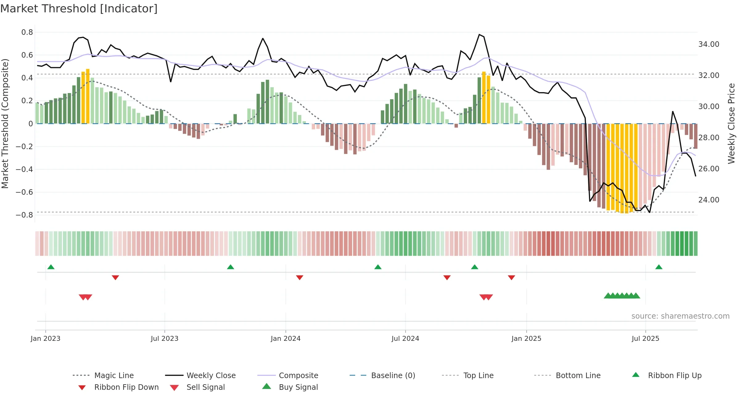 4999 weekly Market Threshold chart, closing 2025-09-15.